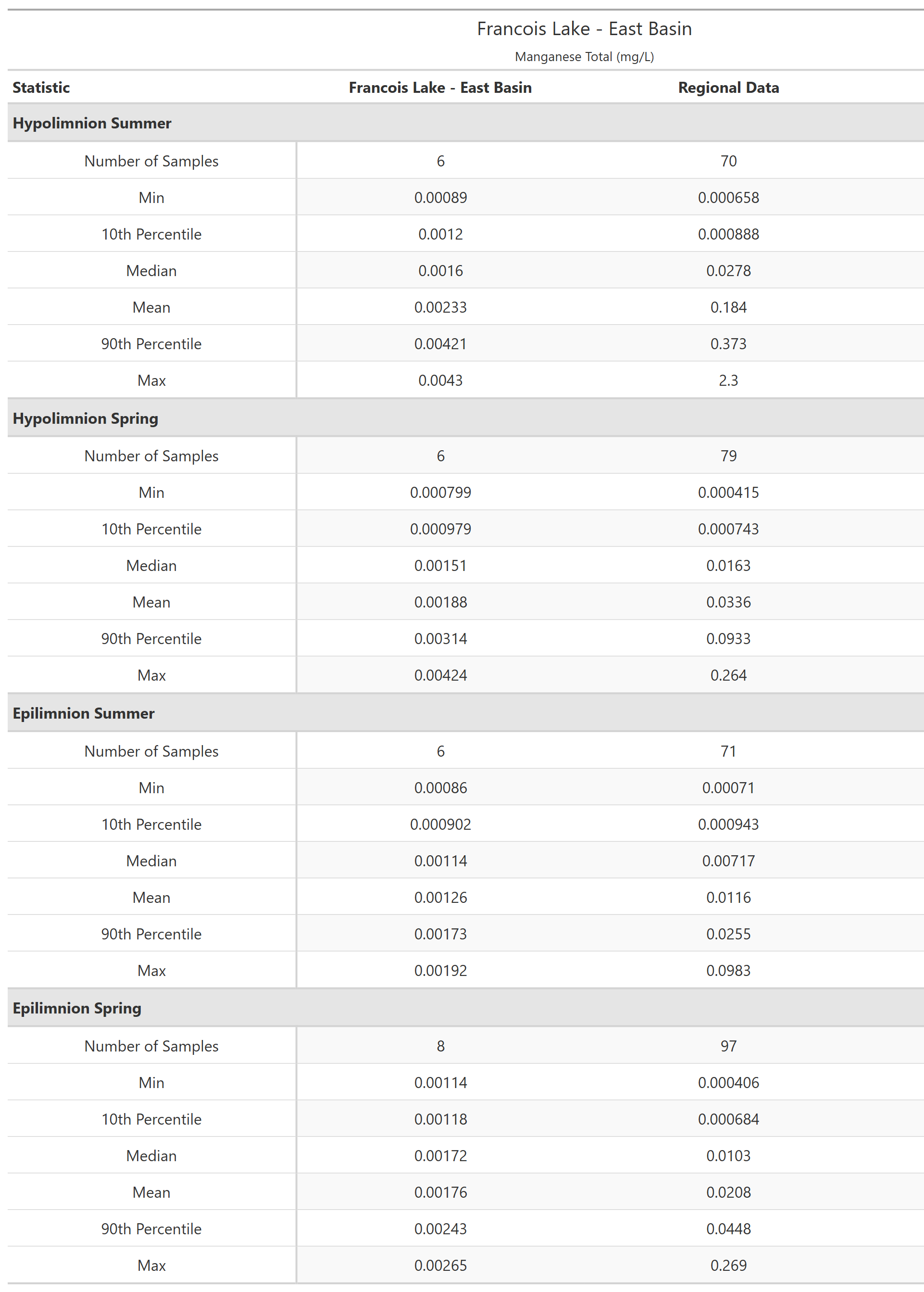 A table of summary statistics for Manganese Total with comparison to regional data