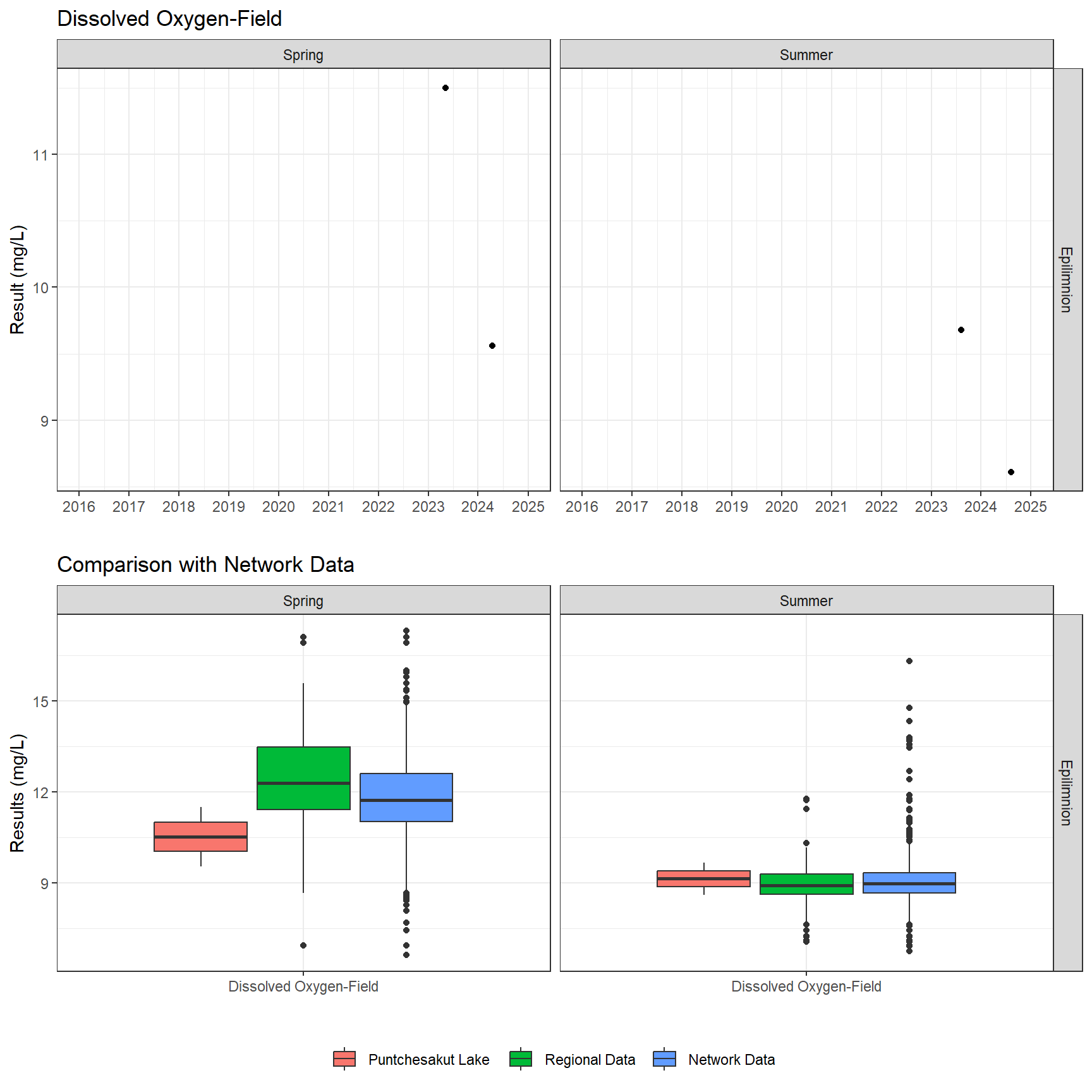 Series of plots showing results of field parameters measured at lake surface