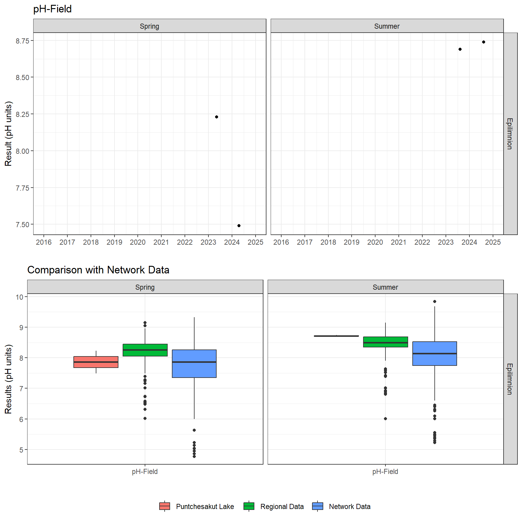 Series of plots showing results of field parameters measured at lake surface