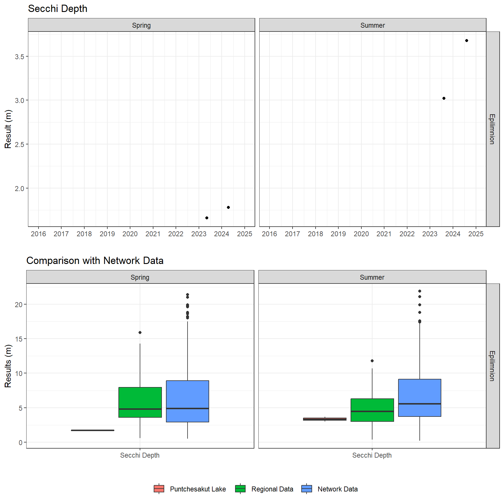 Series of plots showing results of field parameters measured at lake surface