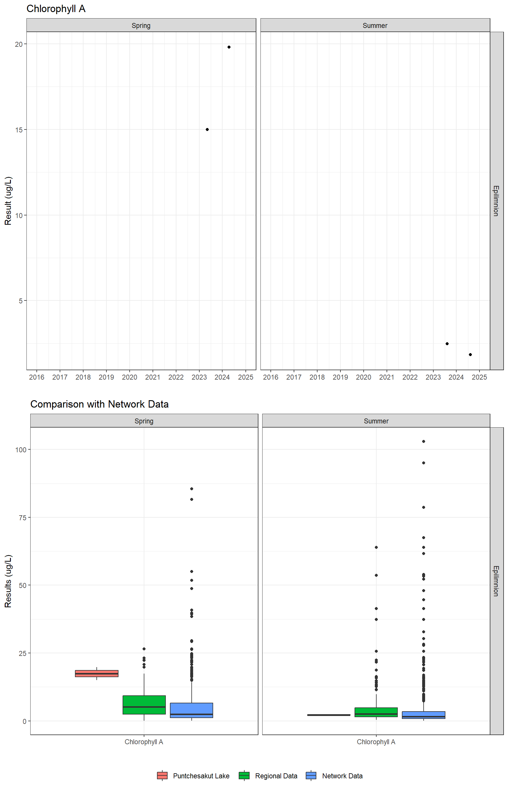 Series of plots showing results of general water quality