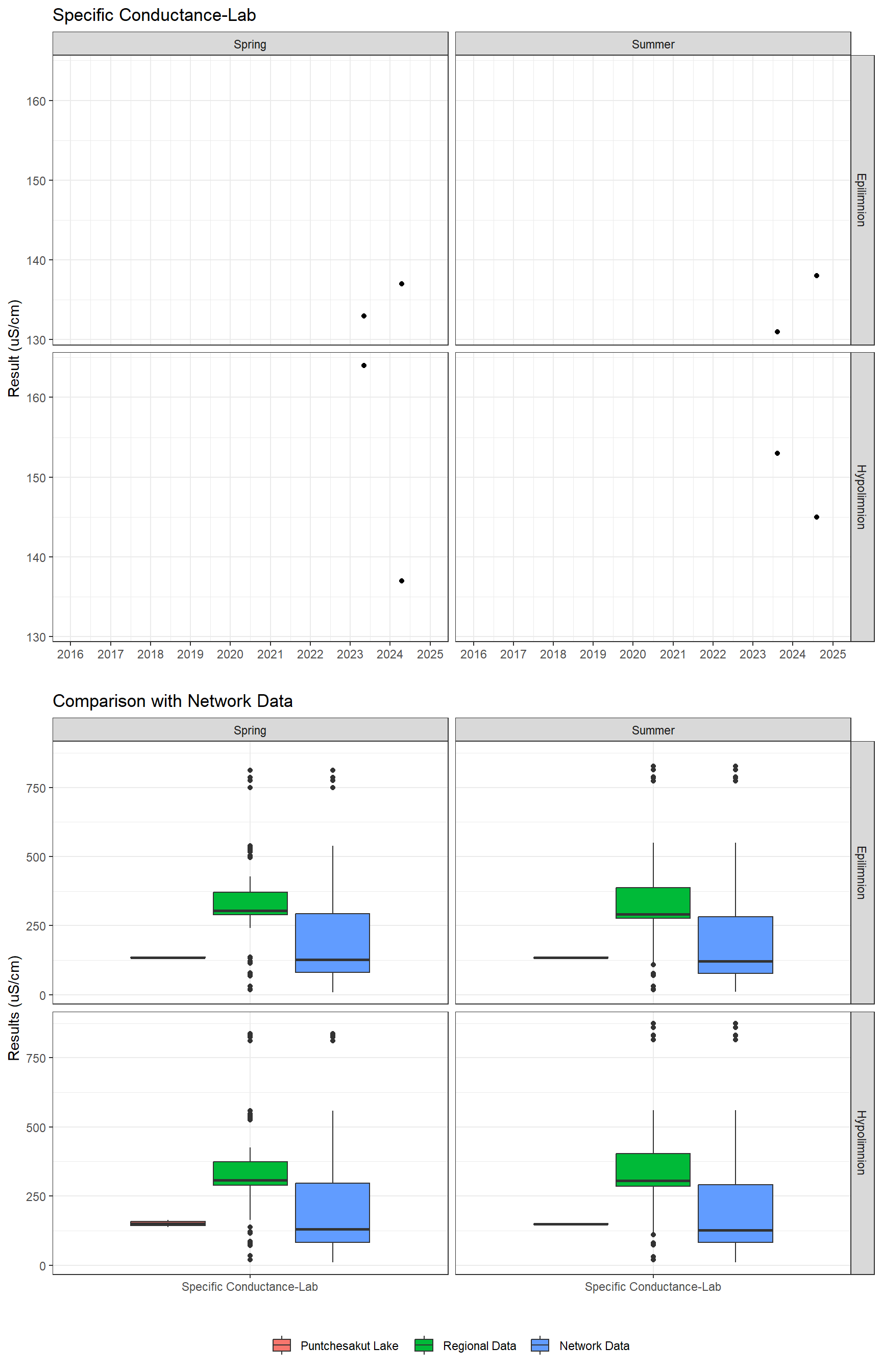 Series of plots showing results of general water quality