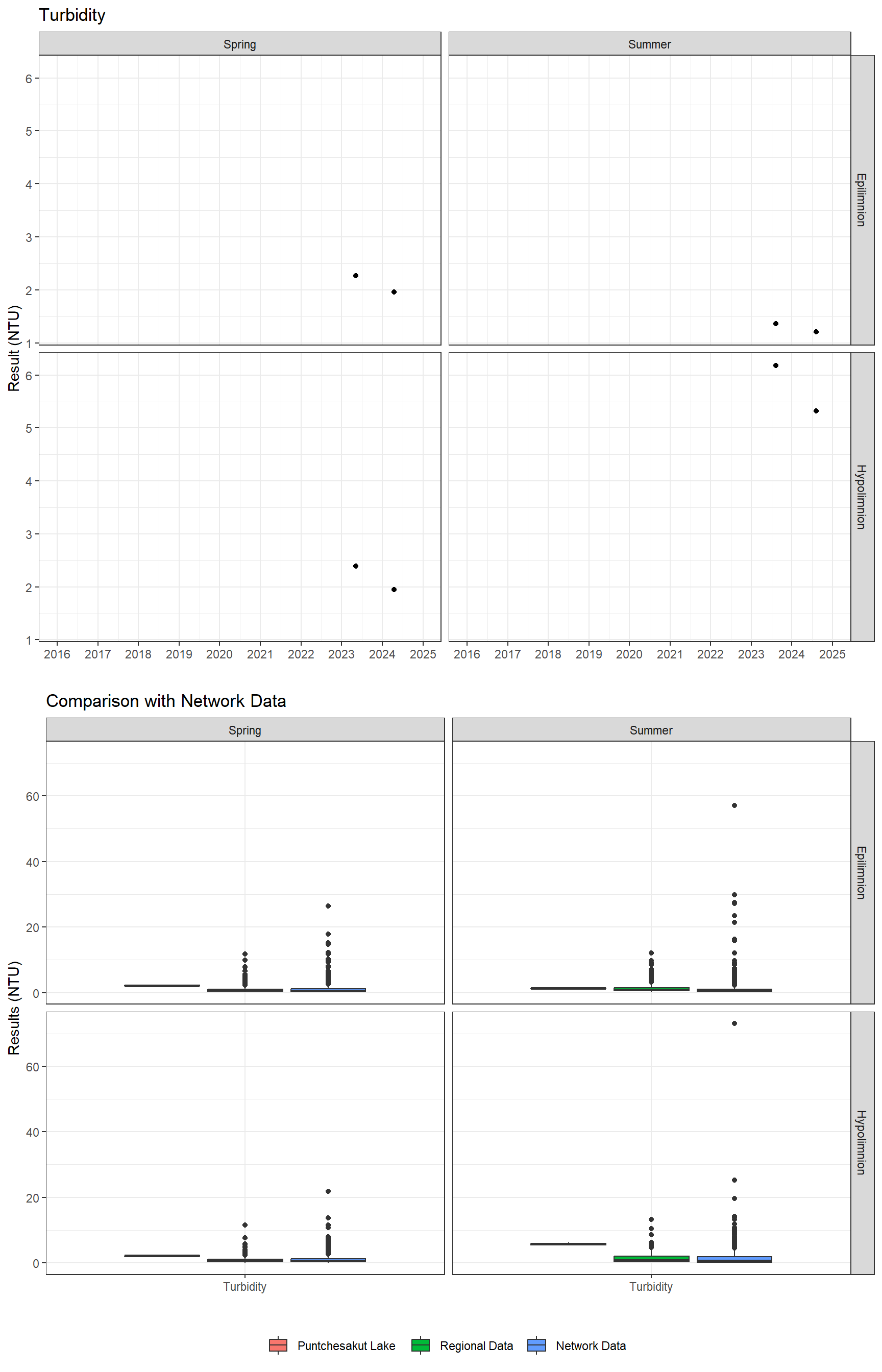 Series of plots showing results of general water quality