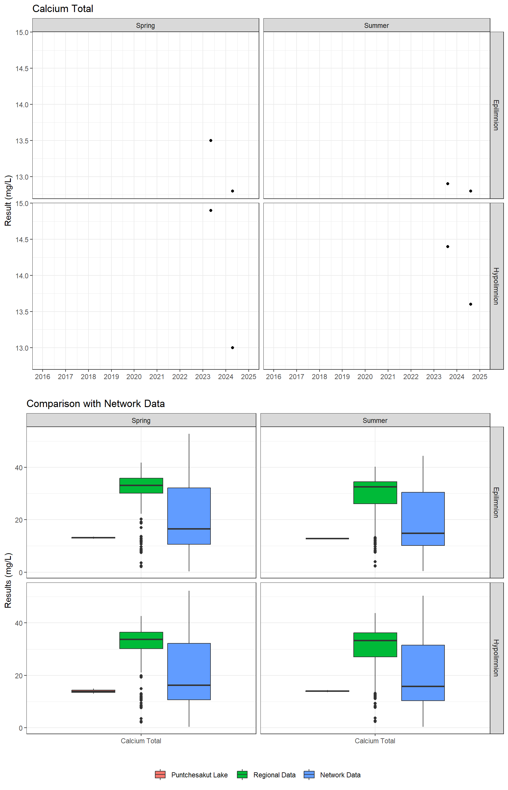 Series of plots showing results of major ions