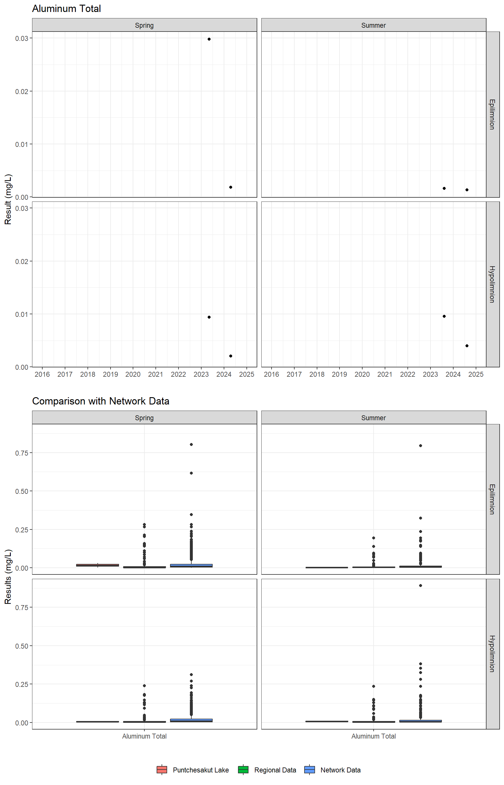 Series of plots showing results for total metals