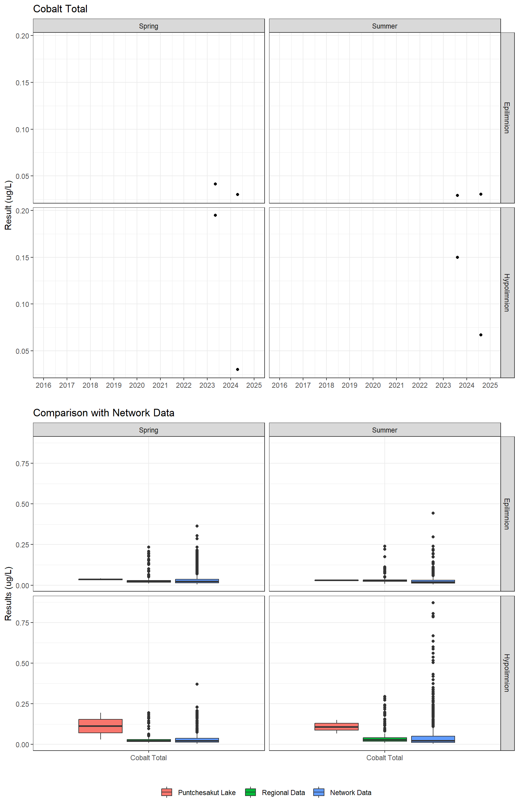 Series of plots showing results for total metals