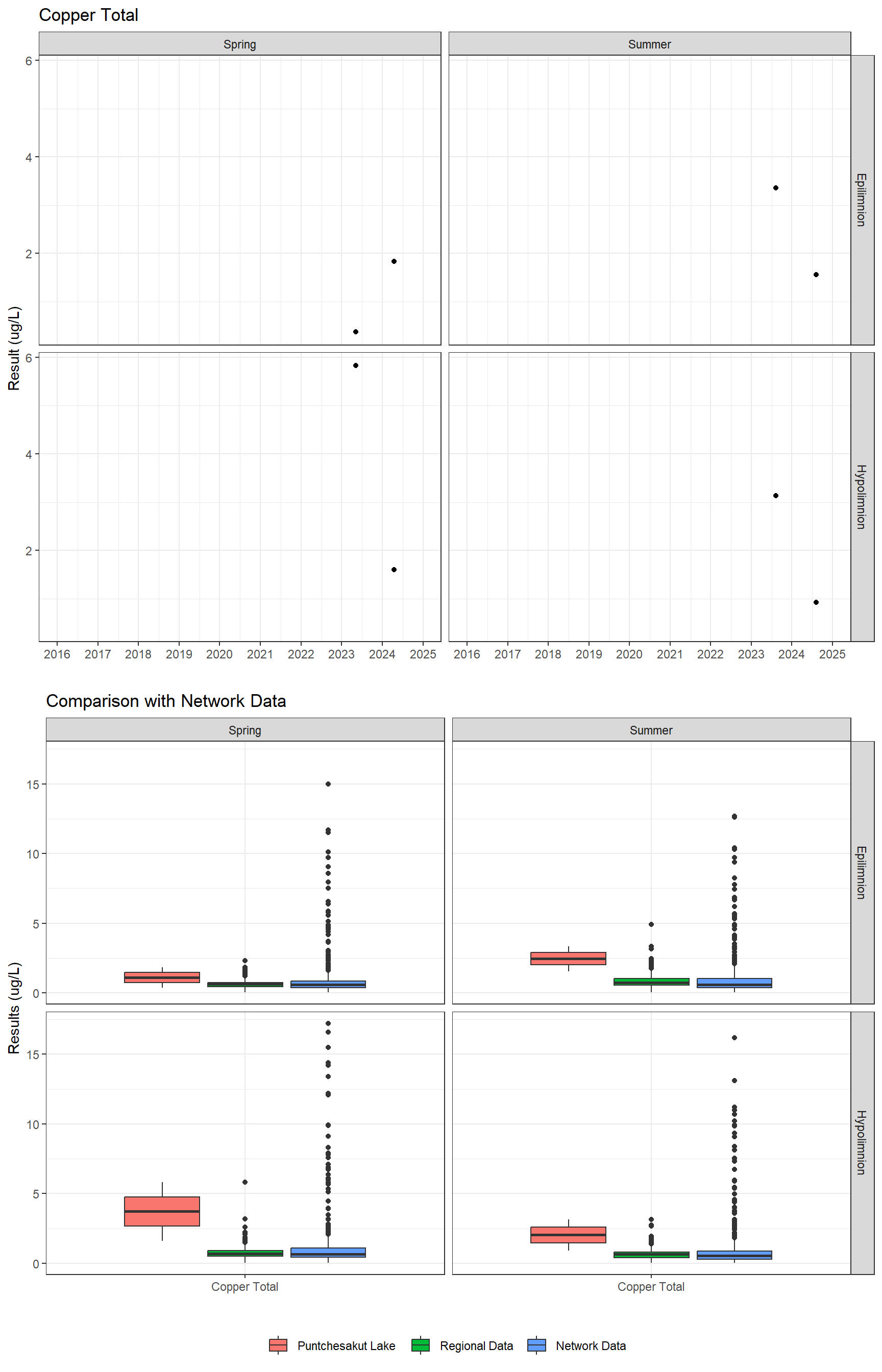Series of plots showing results for total metals
