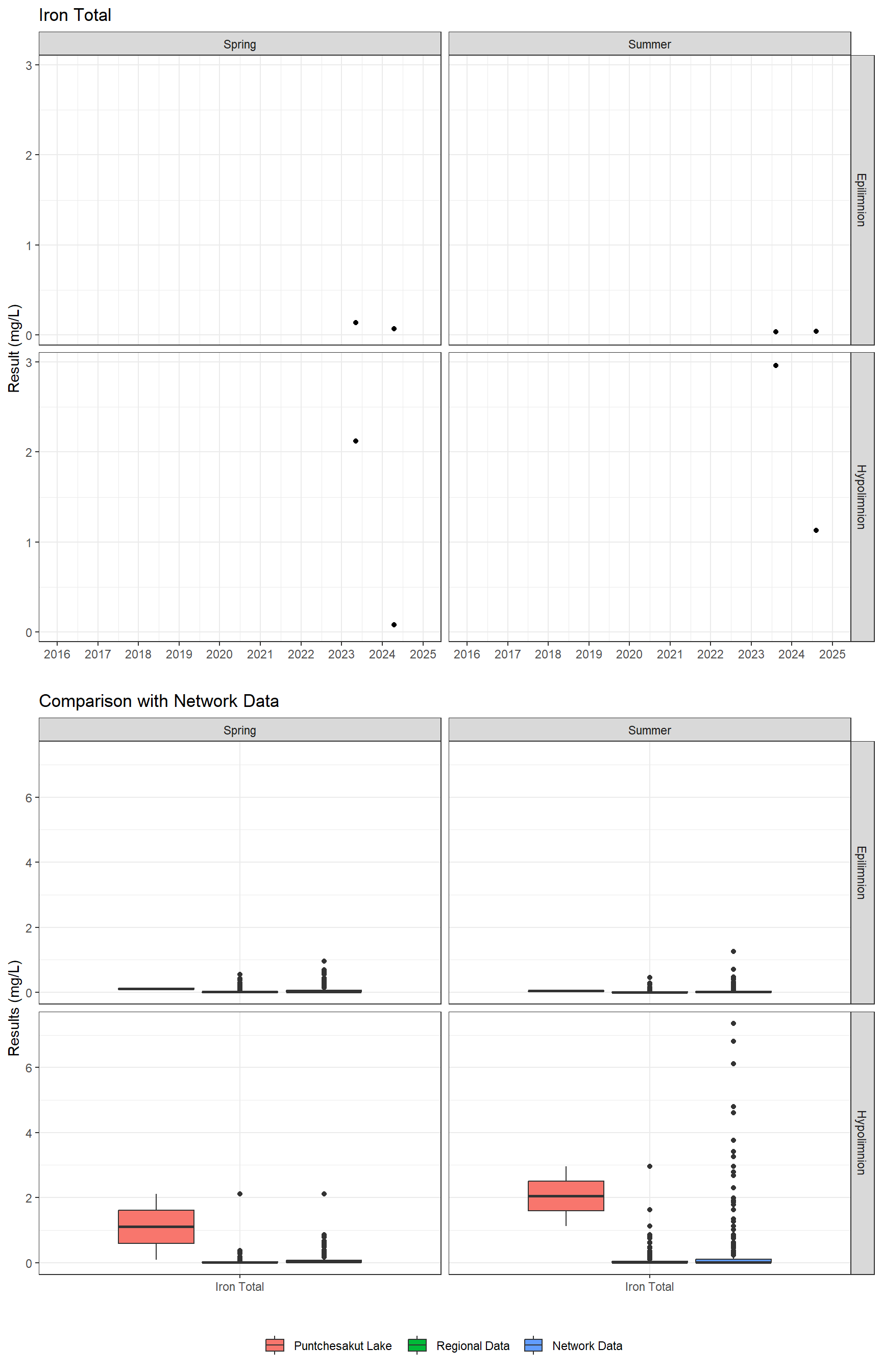 Series of plots showing results for total metals