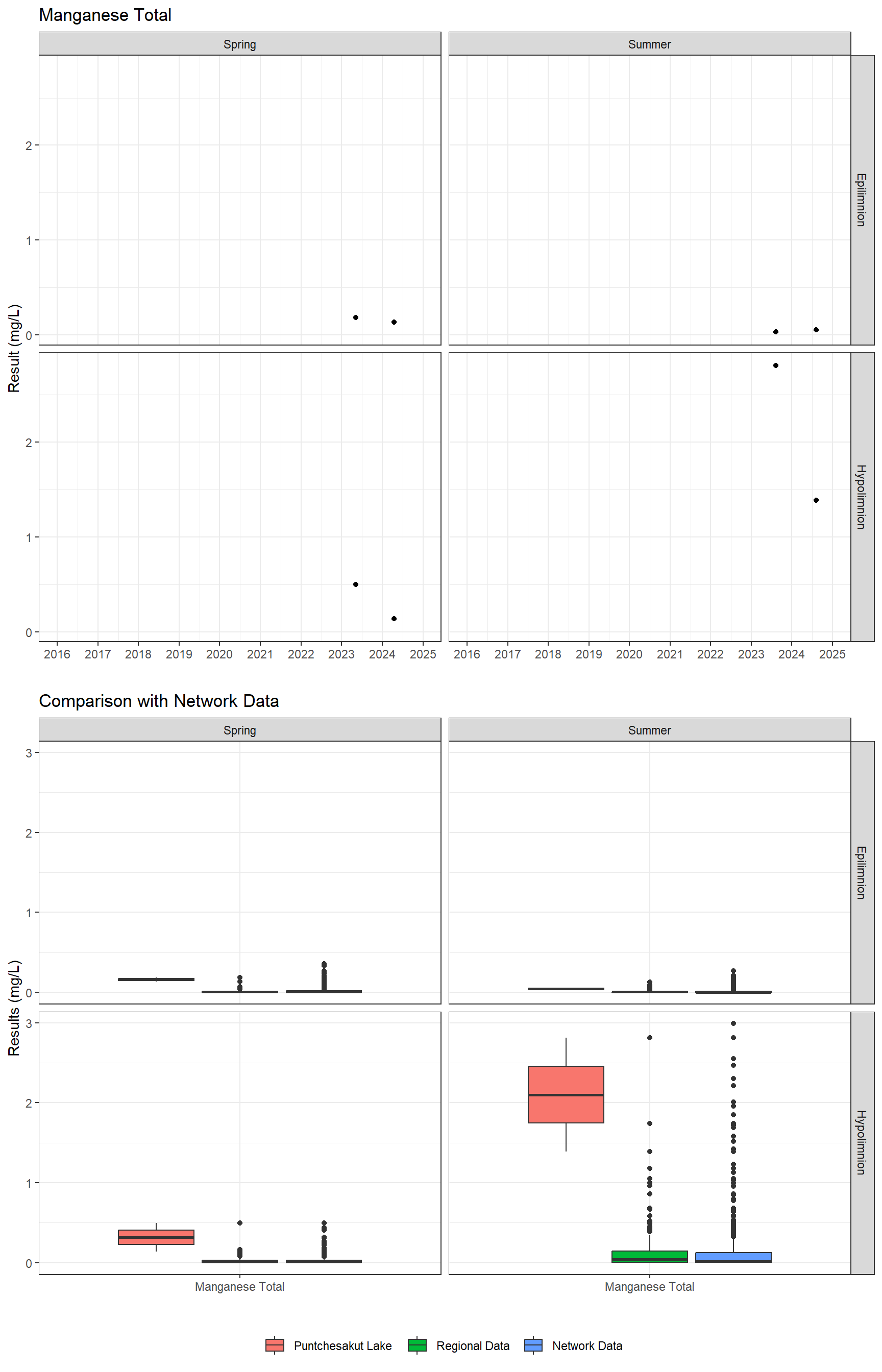 Series of plots showing results for total metals