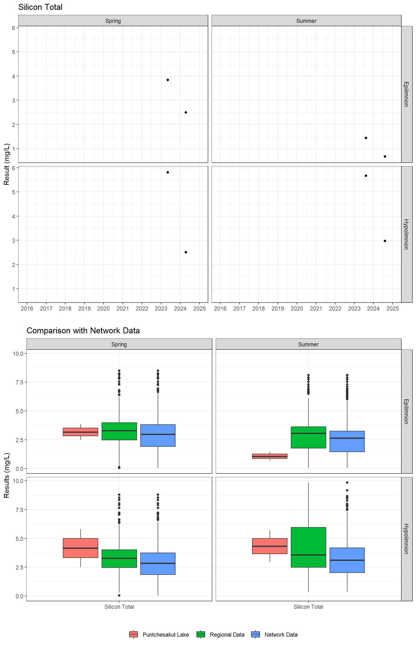Series of plots showing results for total metals