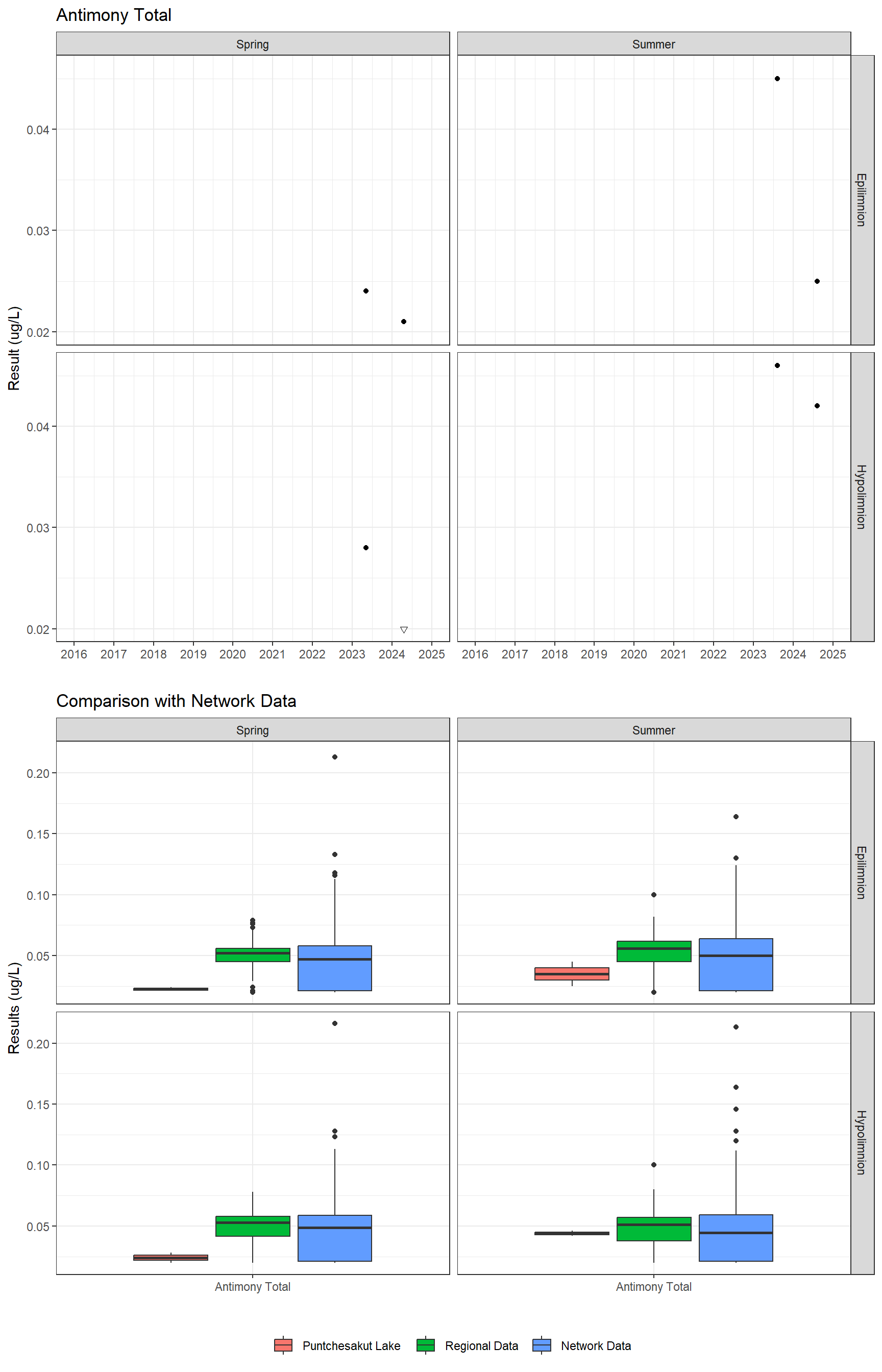 Series of plots showing results for total metals