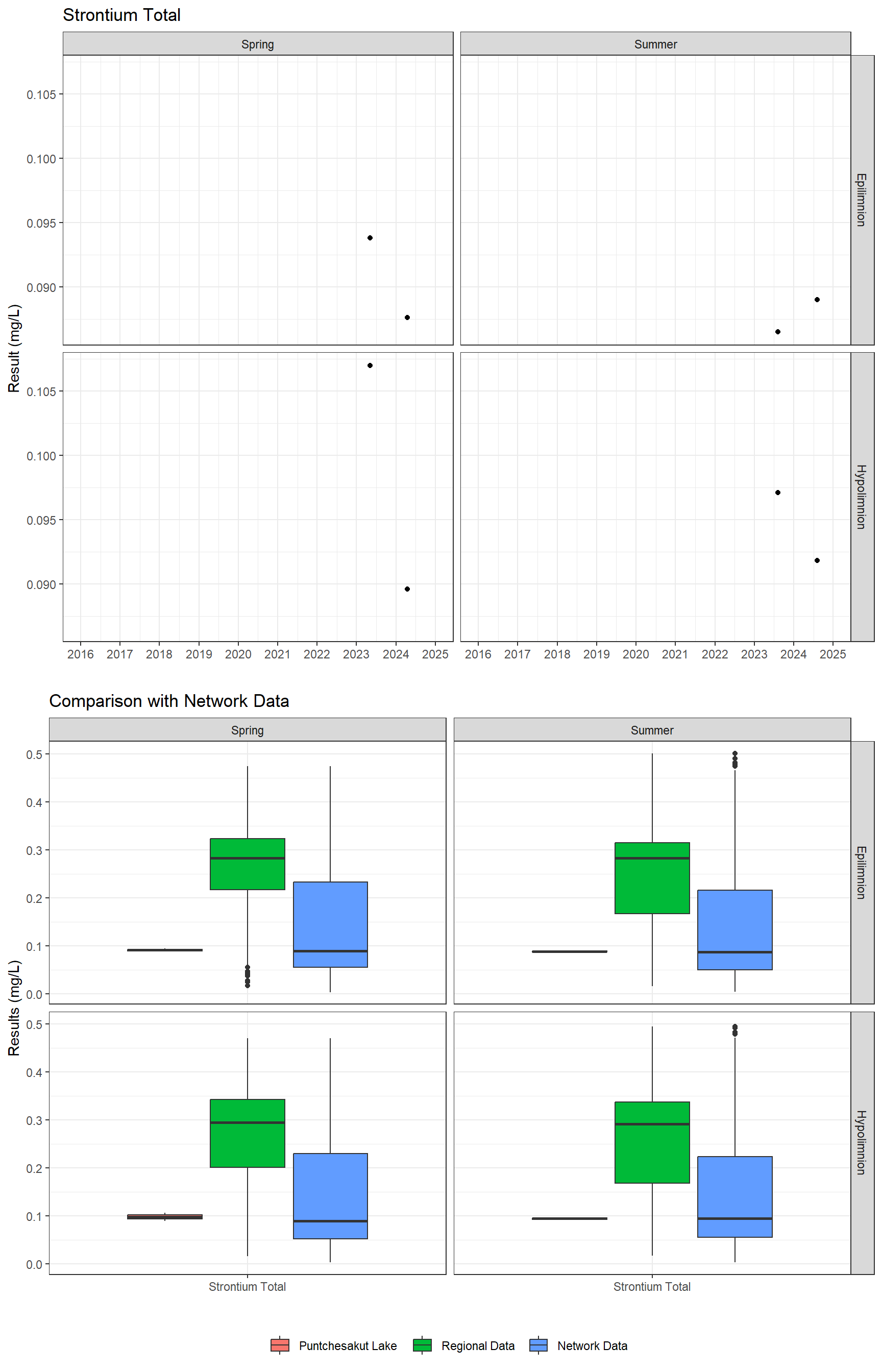 Series of plots showing results for total metals