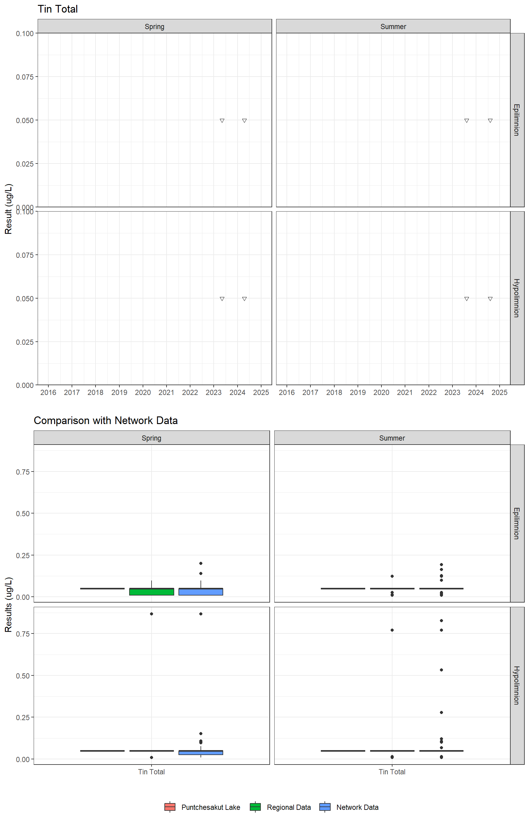 Series of plots showing results for total metals