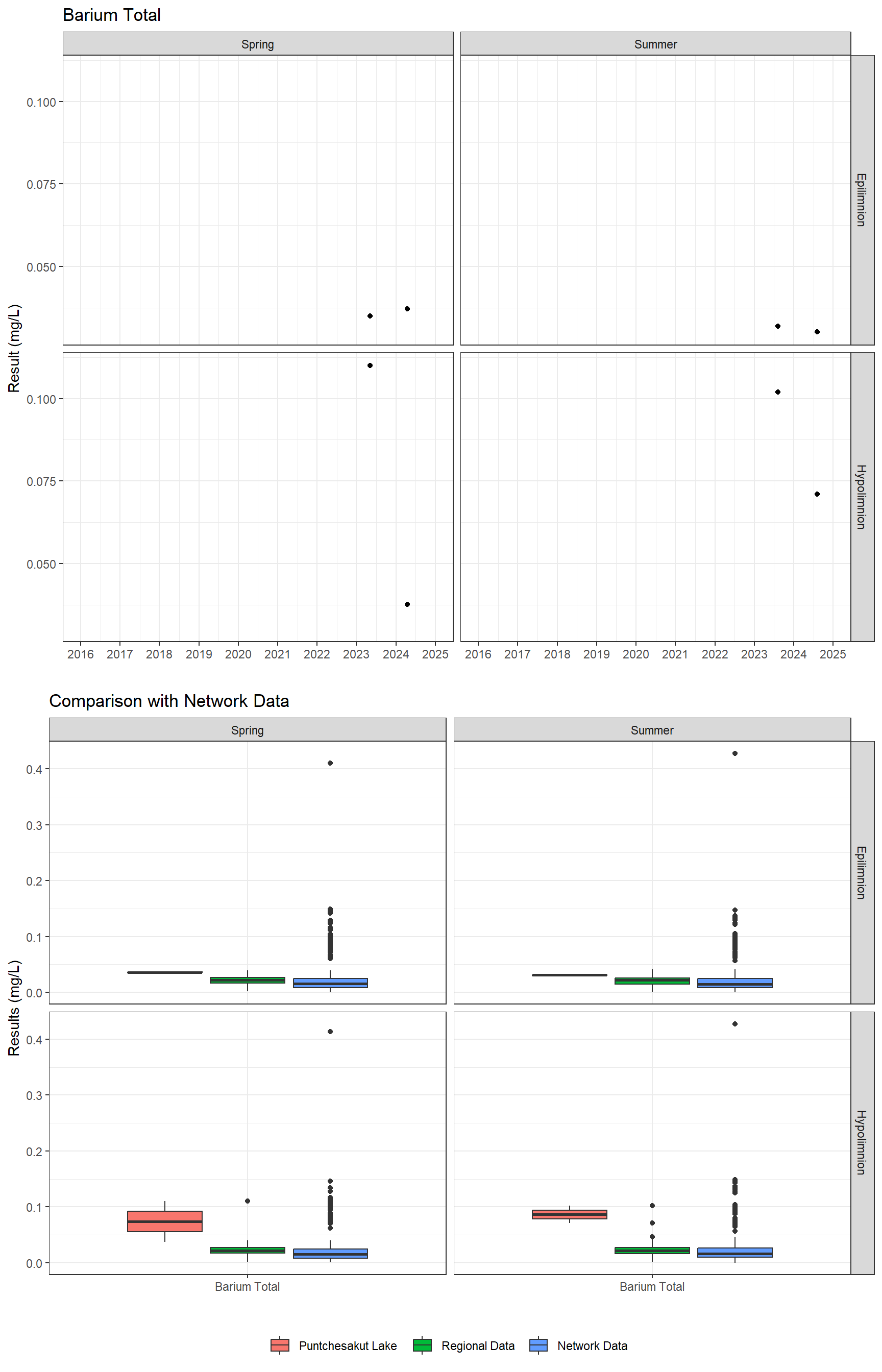 Series of plots showing results for total metals