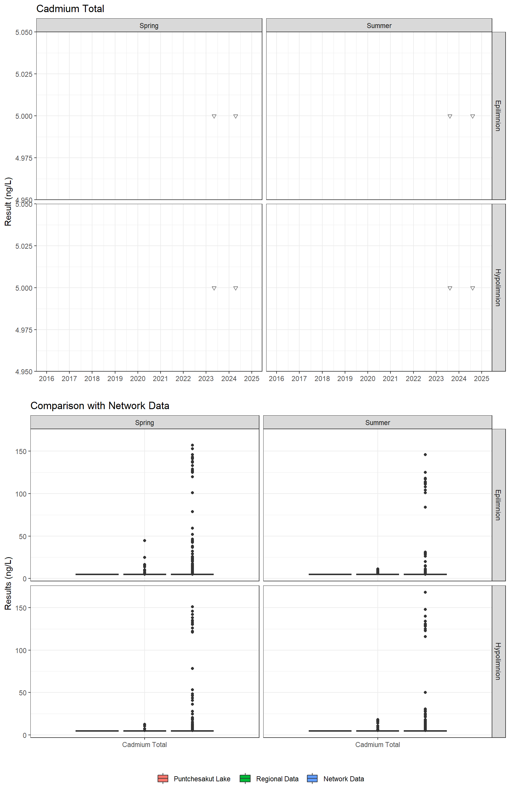 Series of plots showing results for total metals