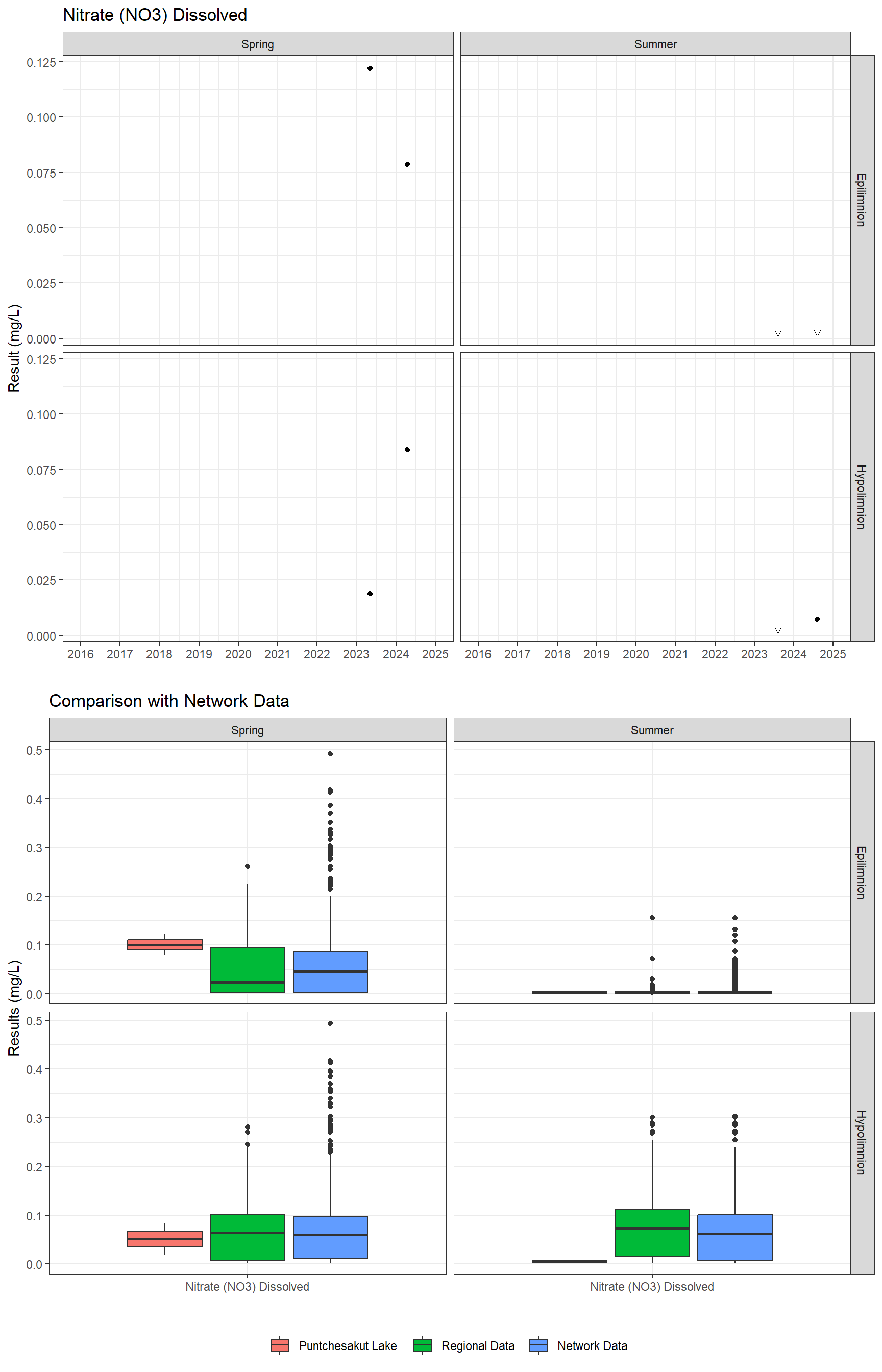 Series of plots showing results for nutrients