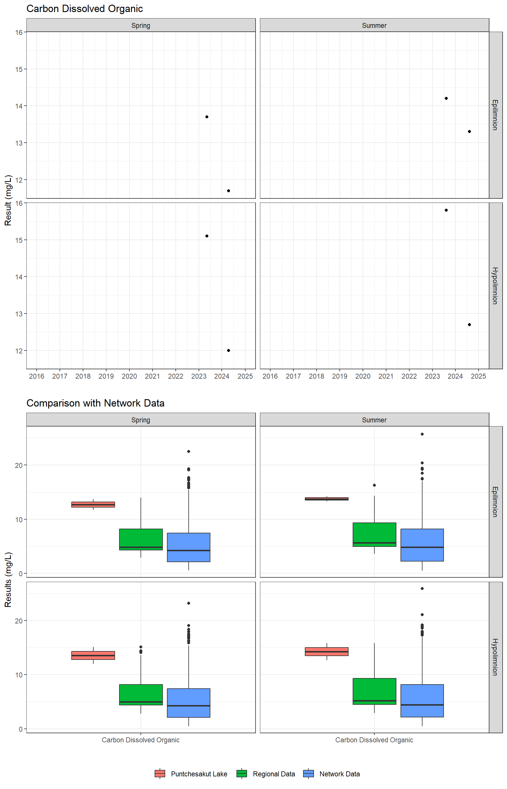 Series of plots showing results for nutrients