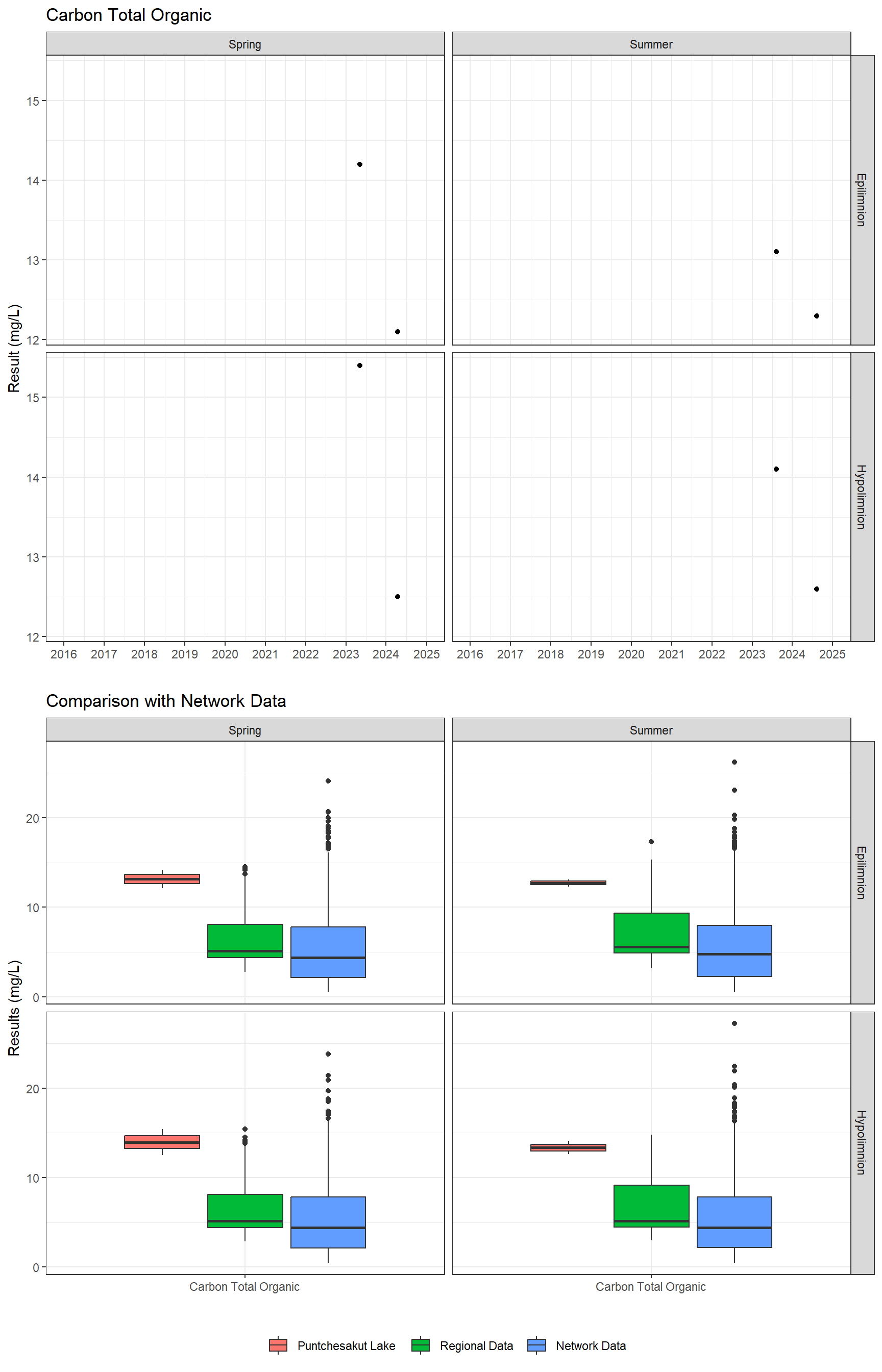 Series of plots showing results for nutrients