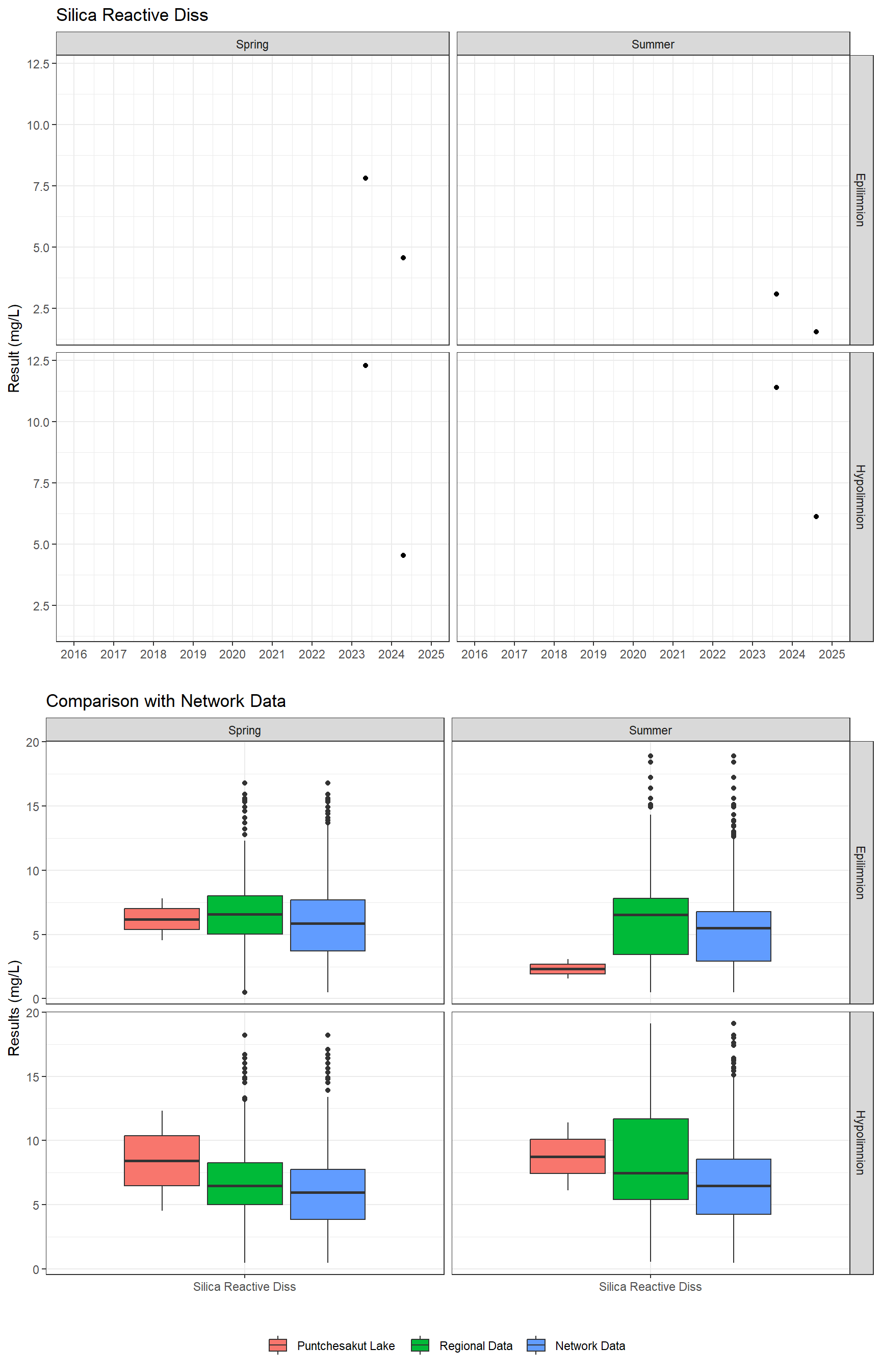 Series of plots showing results for nutrients