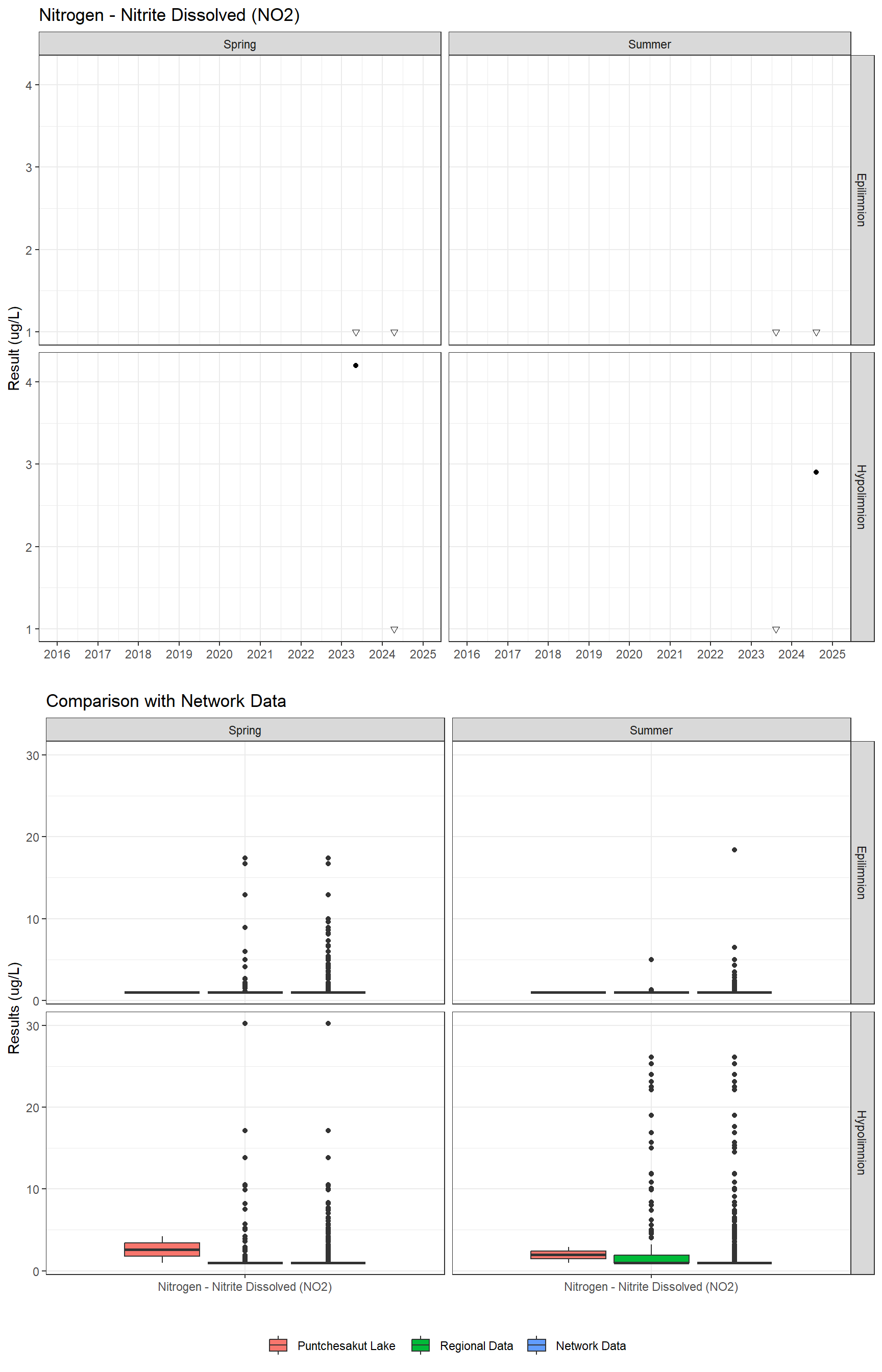 Series of plots showing results for nutrients