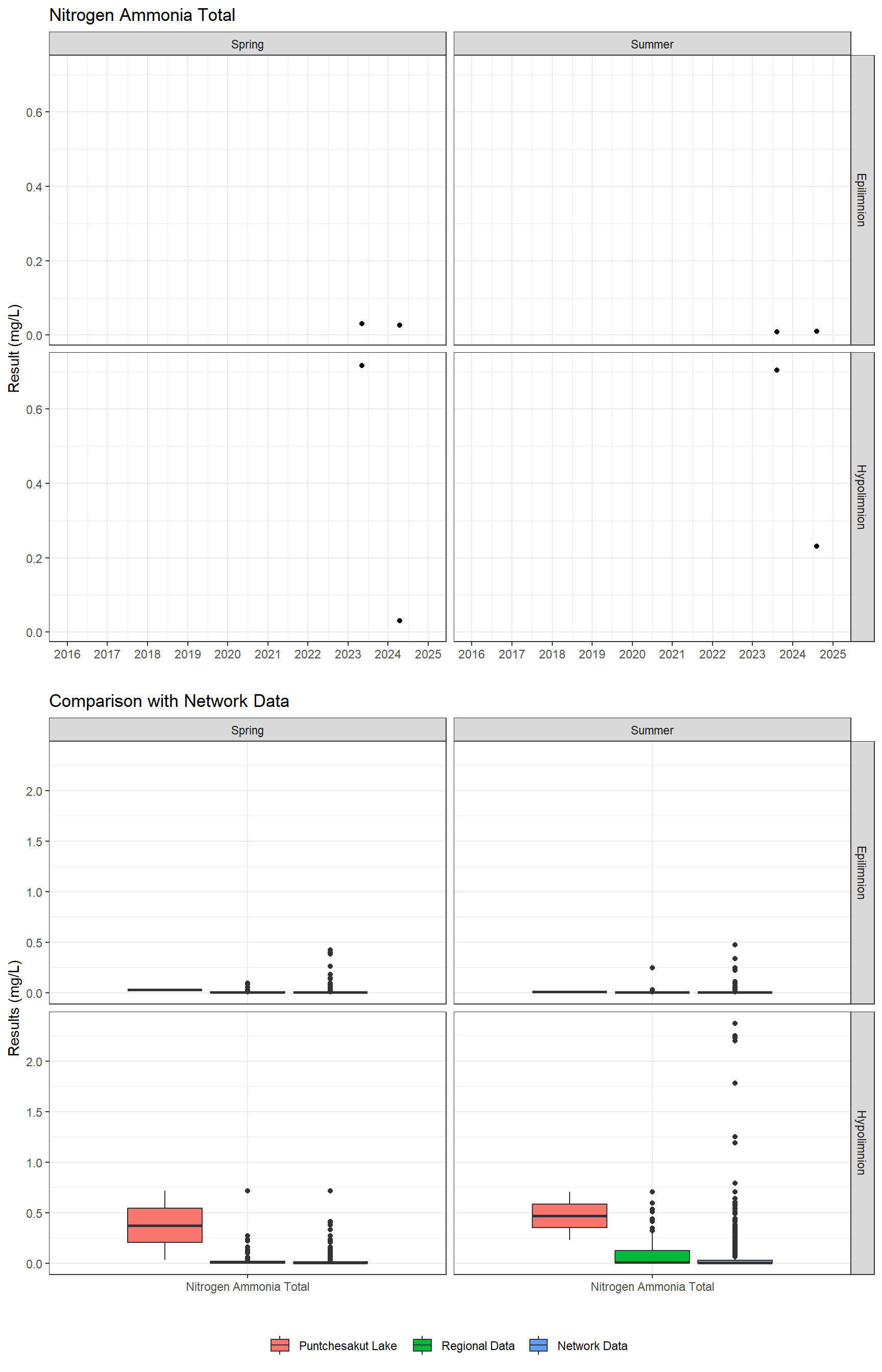 Series of plots showing results for nutrients