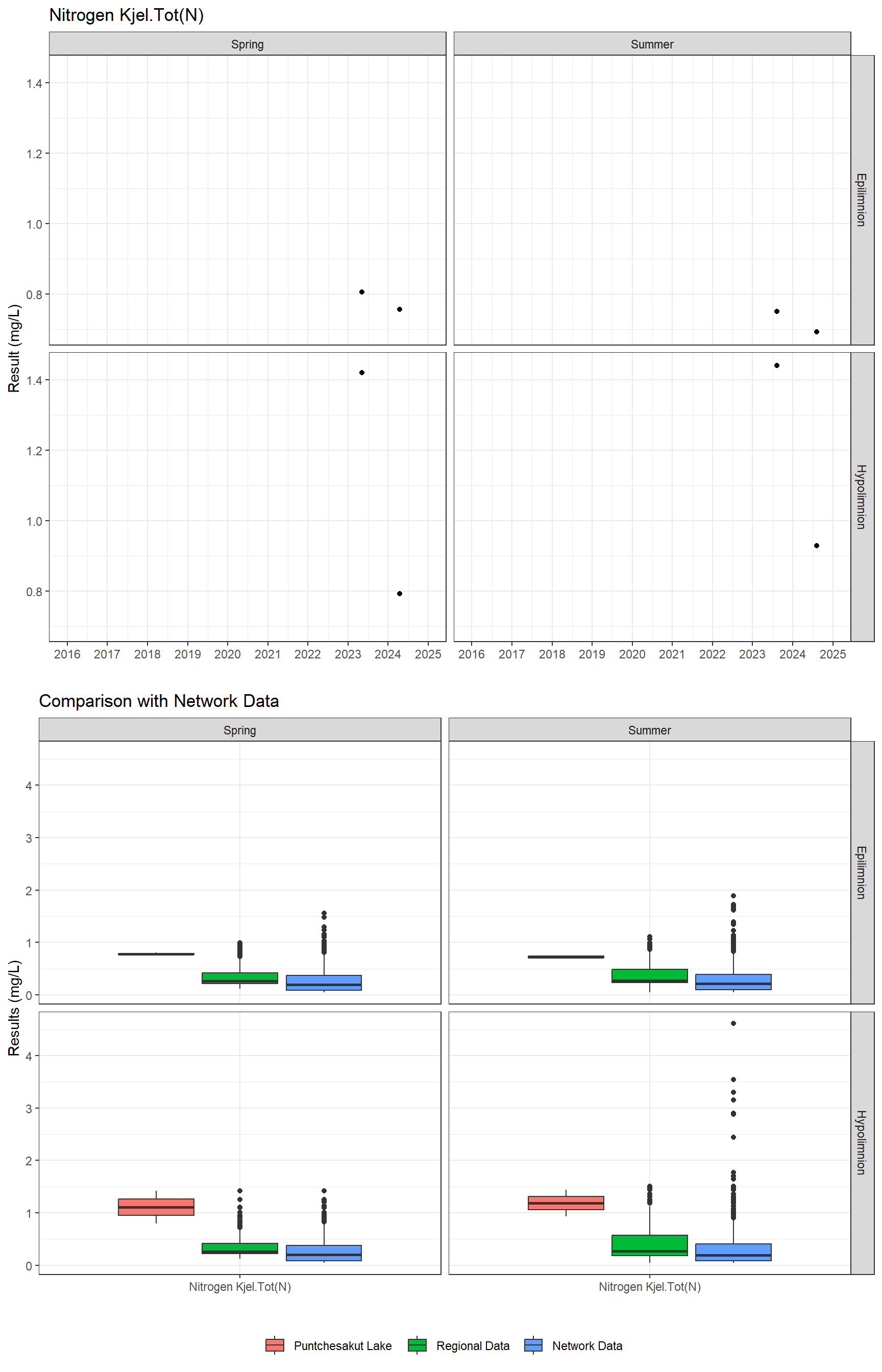 Series of plots showing results for nutrients