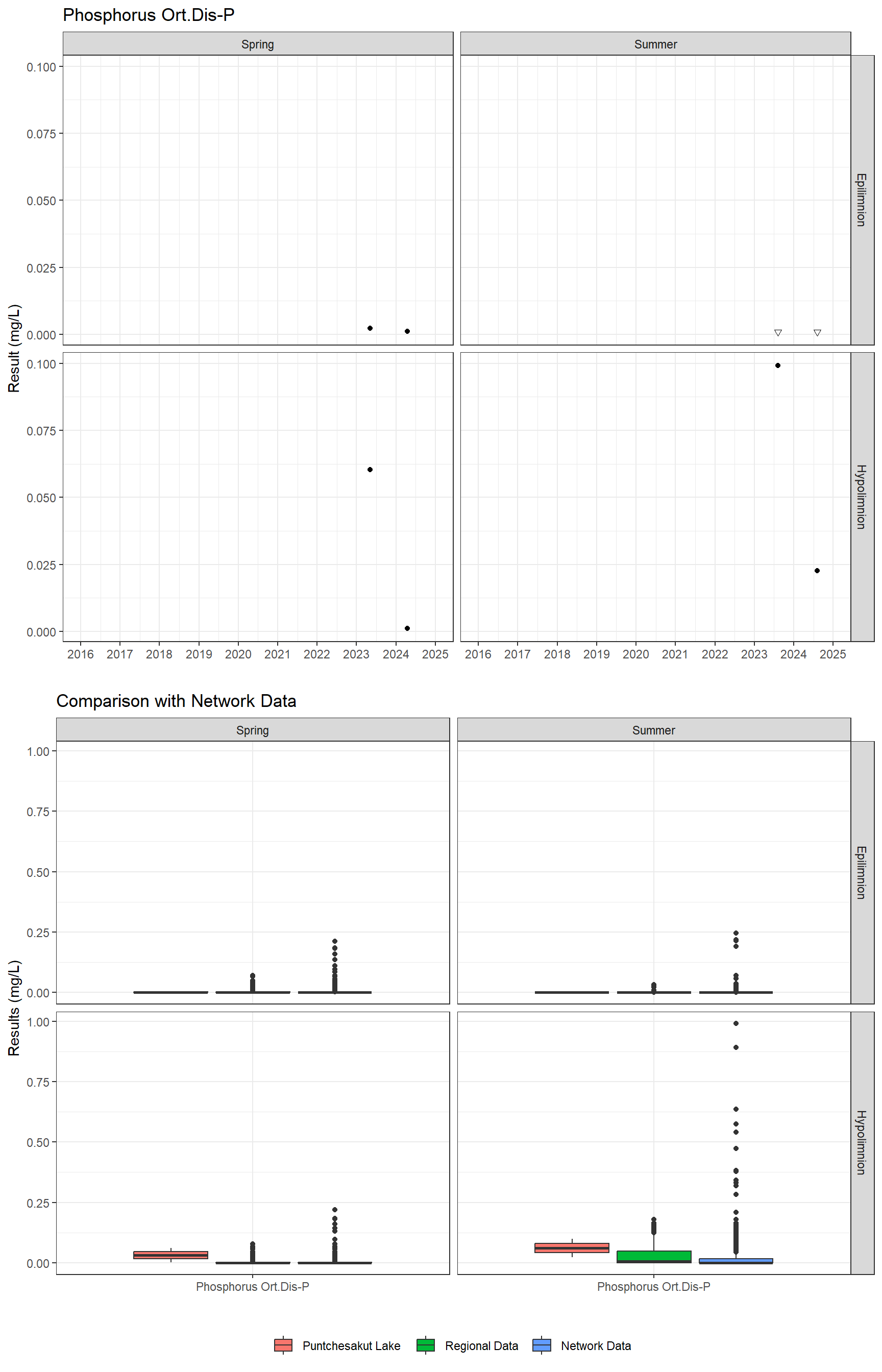 Series of plots showing results for nutrients