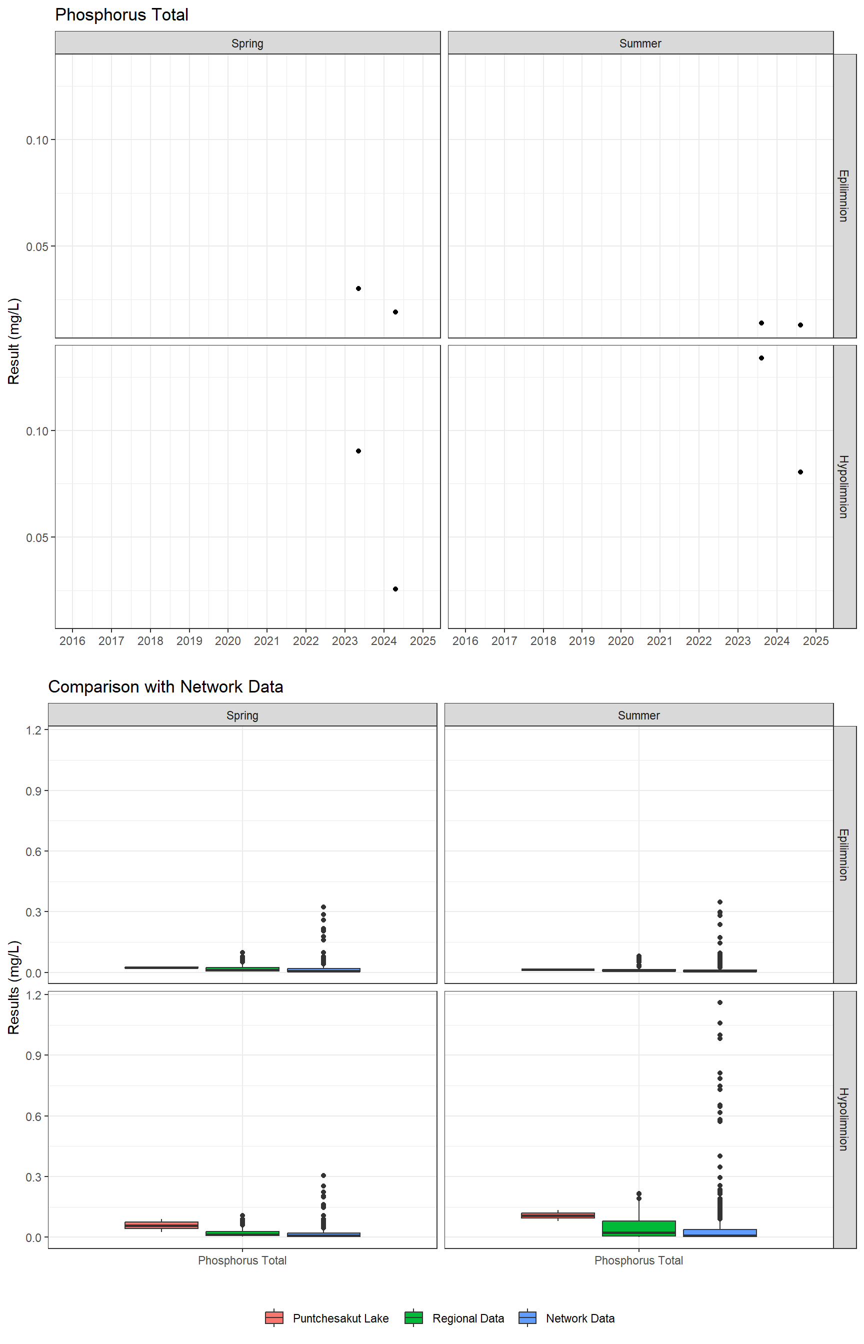 Series of plots showing results for nutrients