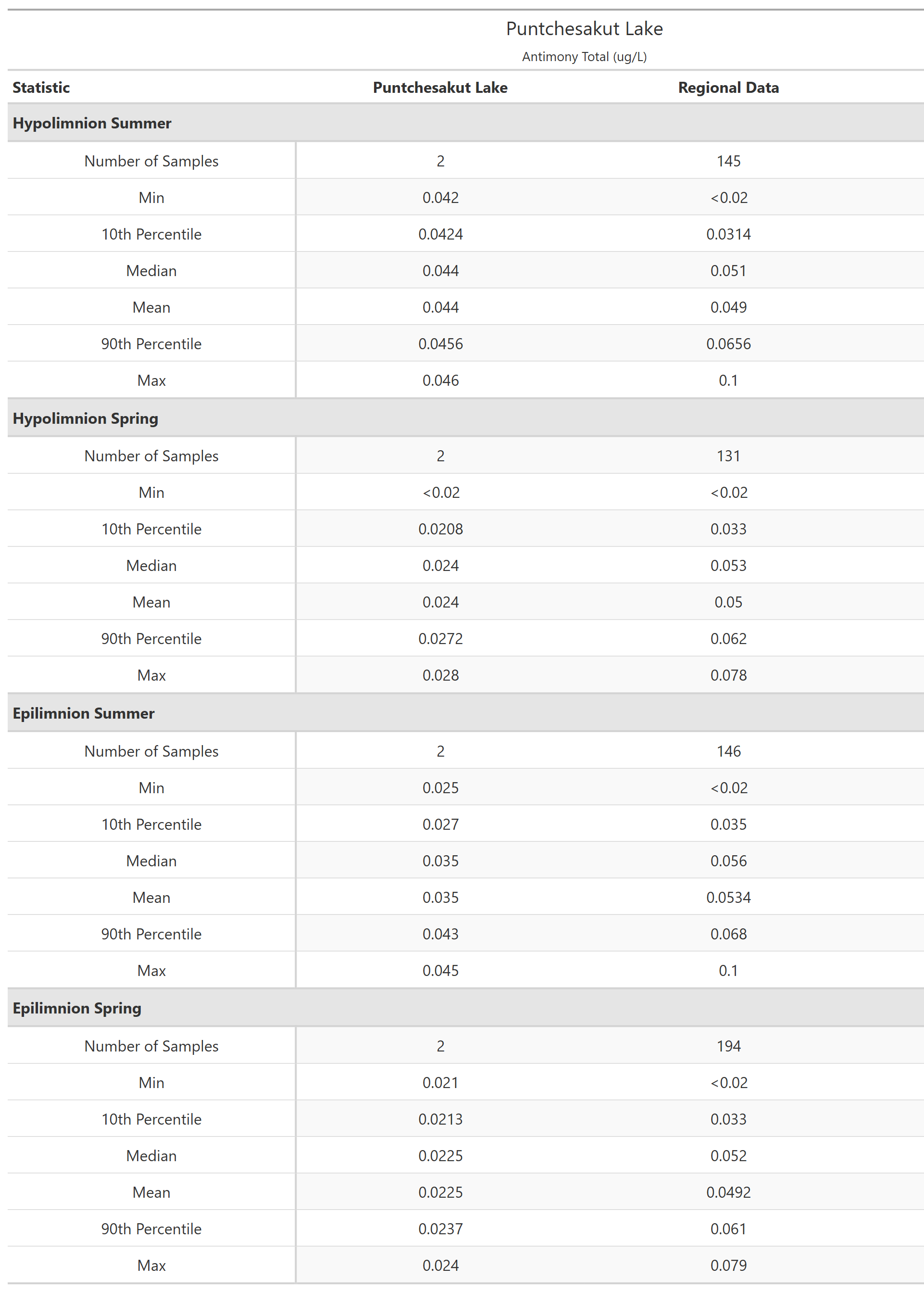 A table of summary statistics for Antimony Total with comparison to regional data