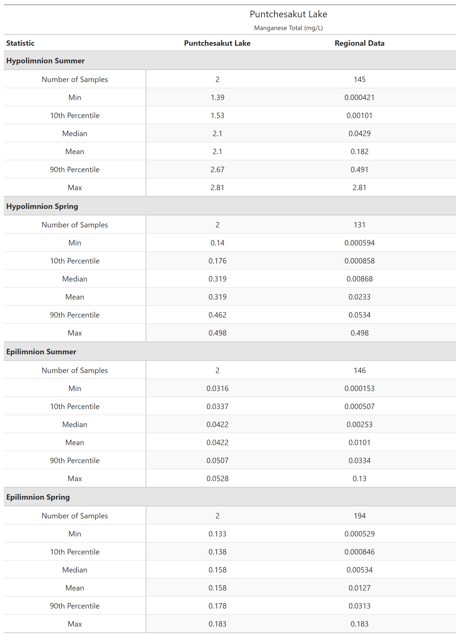 A table of summary statistics for Manganese Total with comparison to regional data
