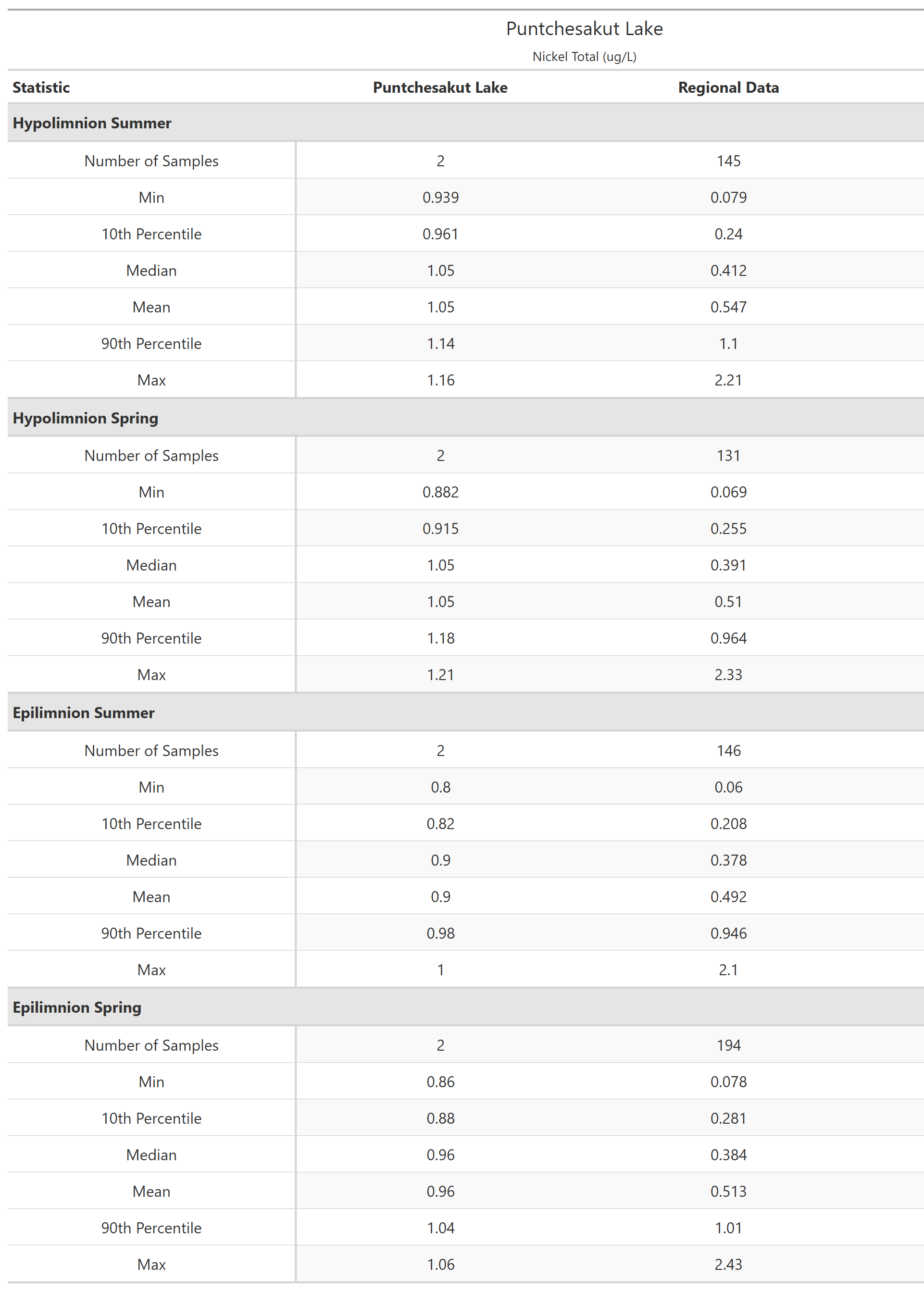 A table of summary statistics for Nickel Total with comparison to regional data
