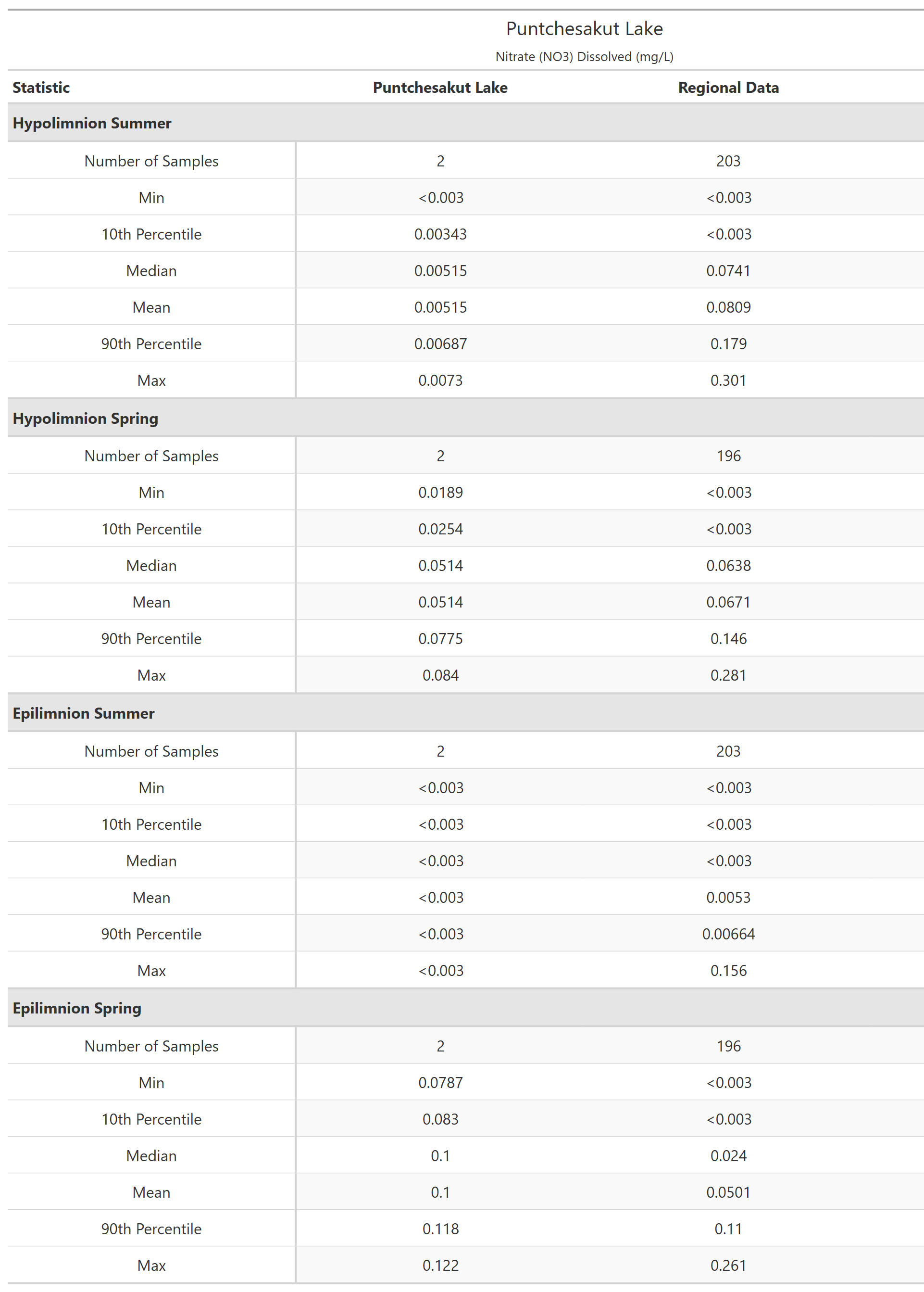 A table of summary statistics for Nitrate (NO3) Dissolved with comparison to regional data
