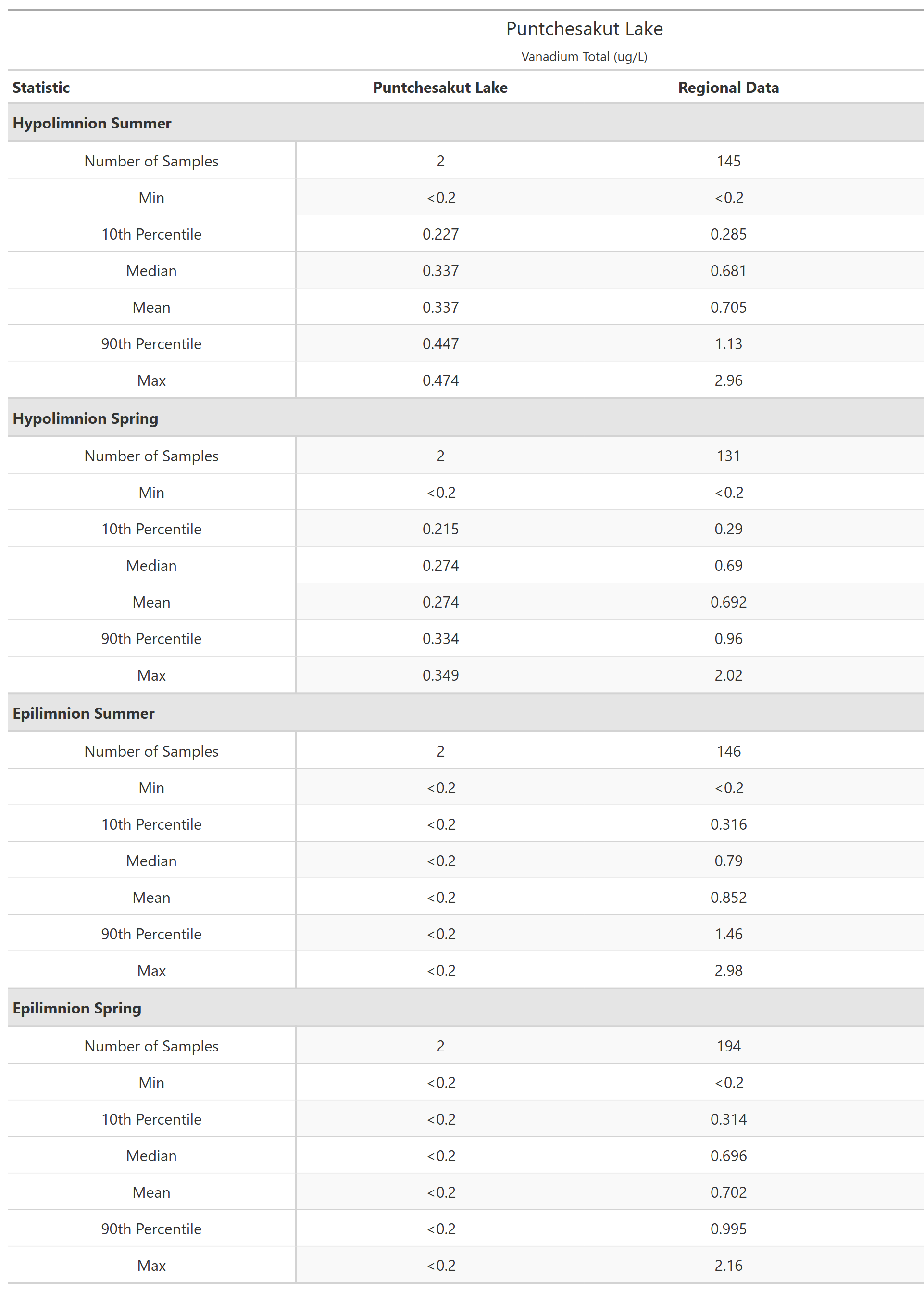 A table of summary statistics for Vanadium Total with comparison to regional data