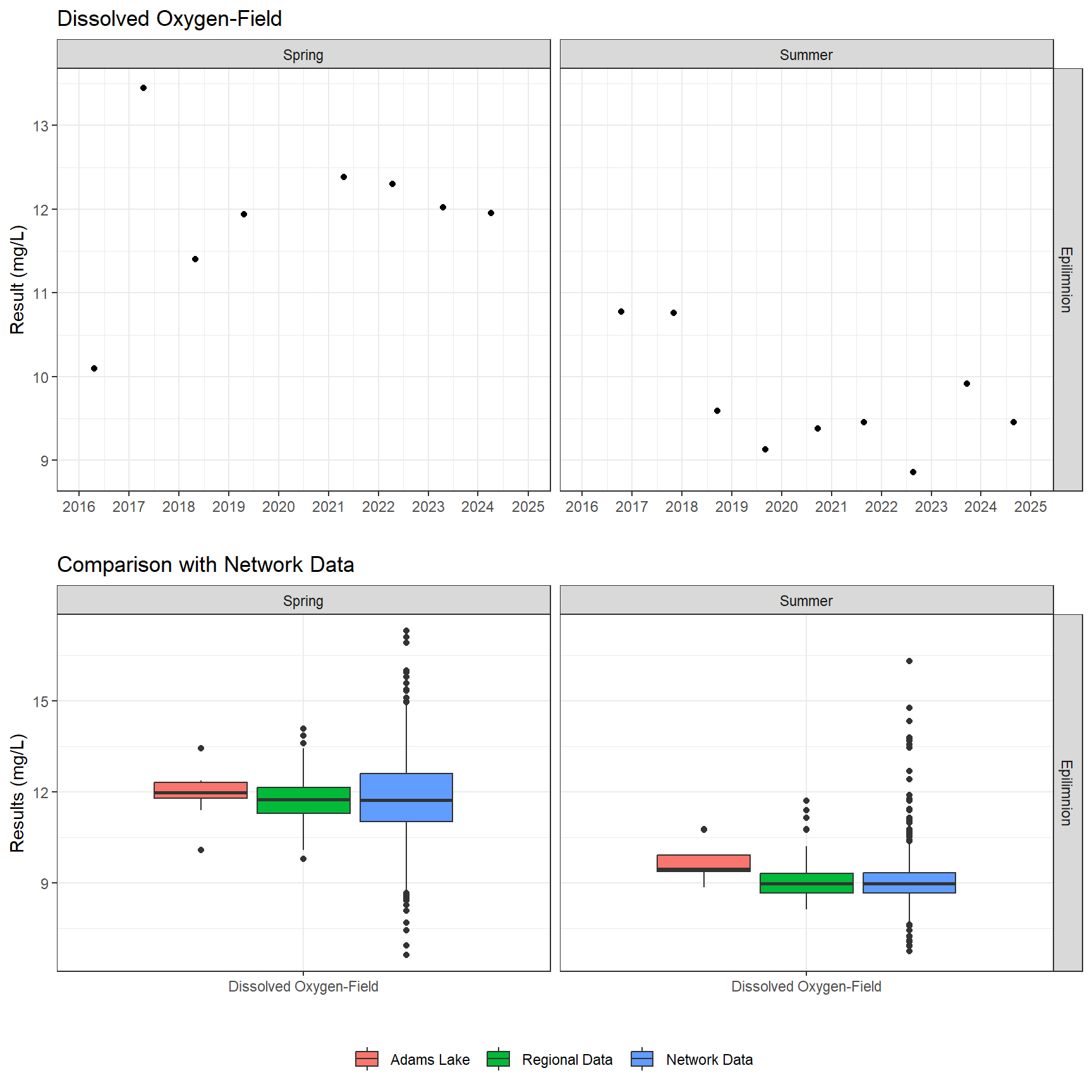 Series of plots showing results of field parameters measured at lake surface