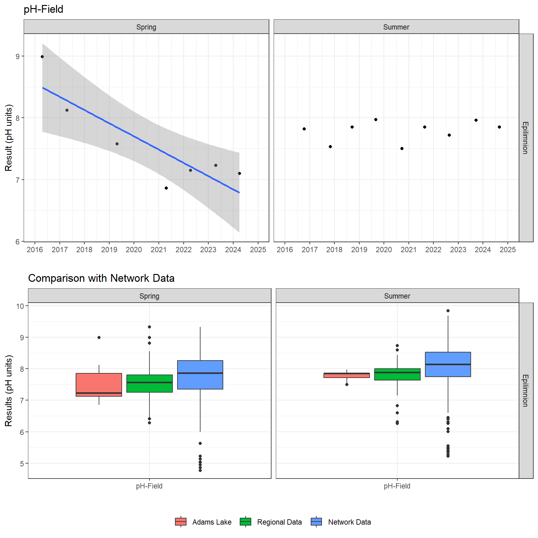 Series of plots showing results of field parameters measured at lake surface