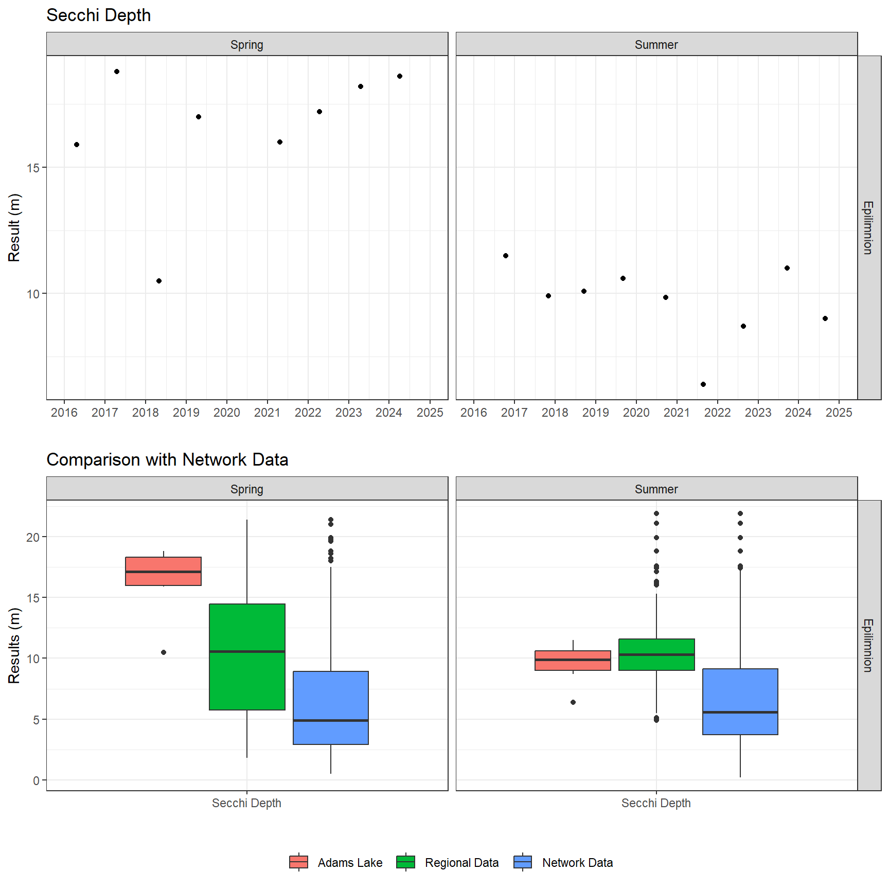 Series of plots showing results of field parameters measured at lake surface