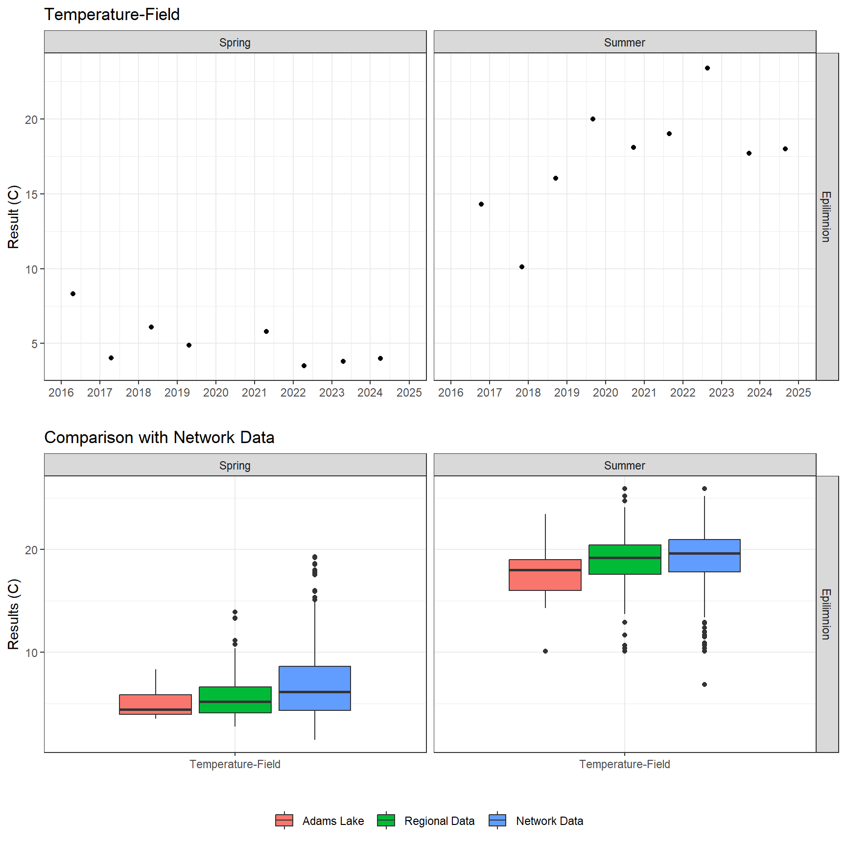 Series of plots showing results of field parameters measured at lake surface
