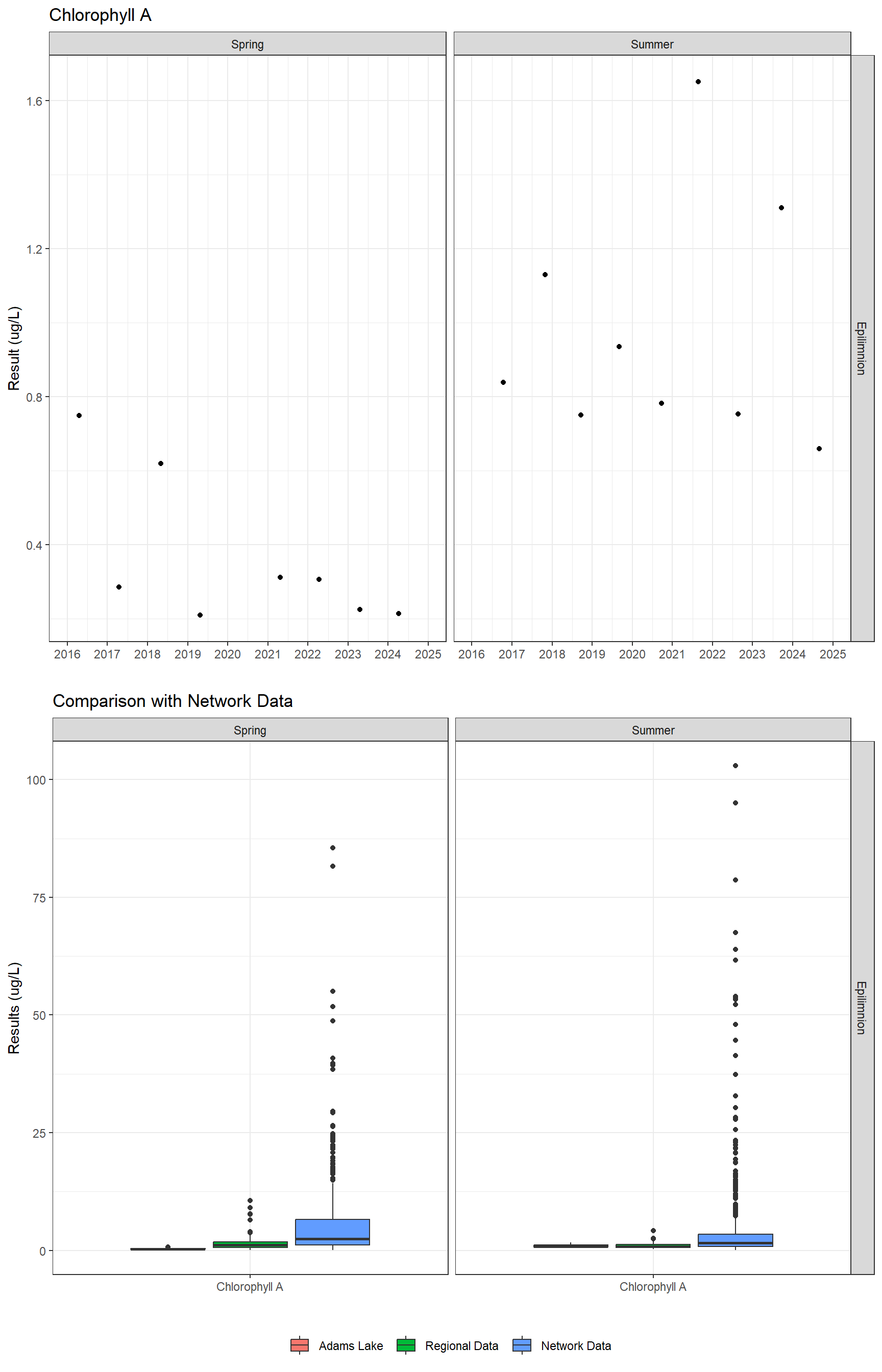 Series of plots showing results of general water quality