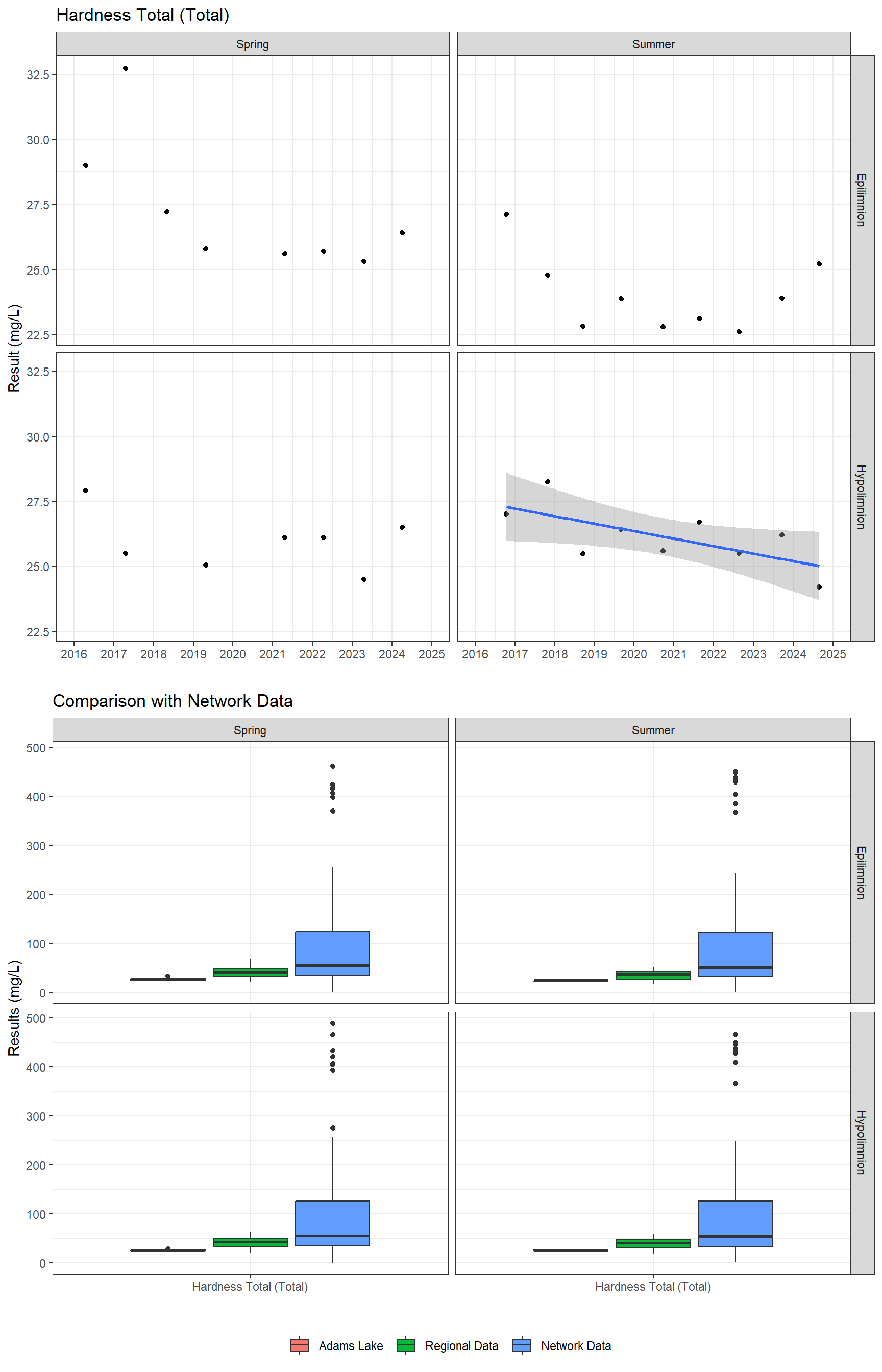 Series of plots showing results of general water quality