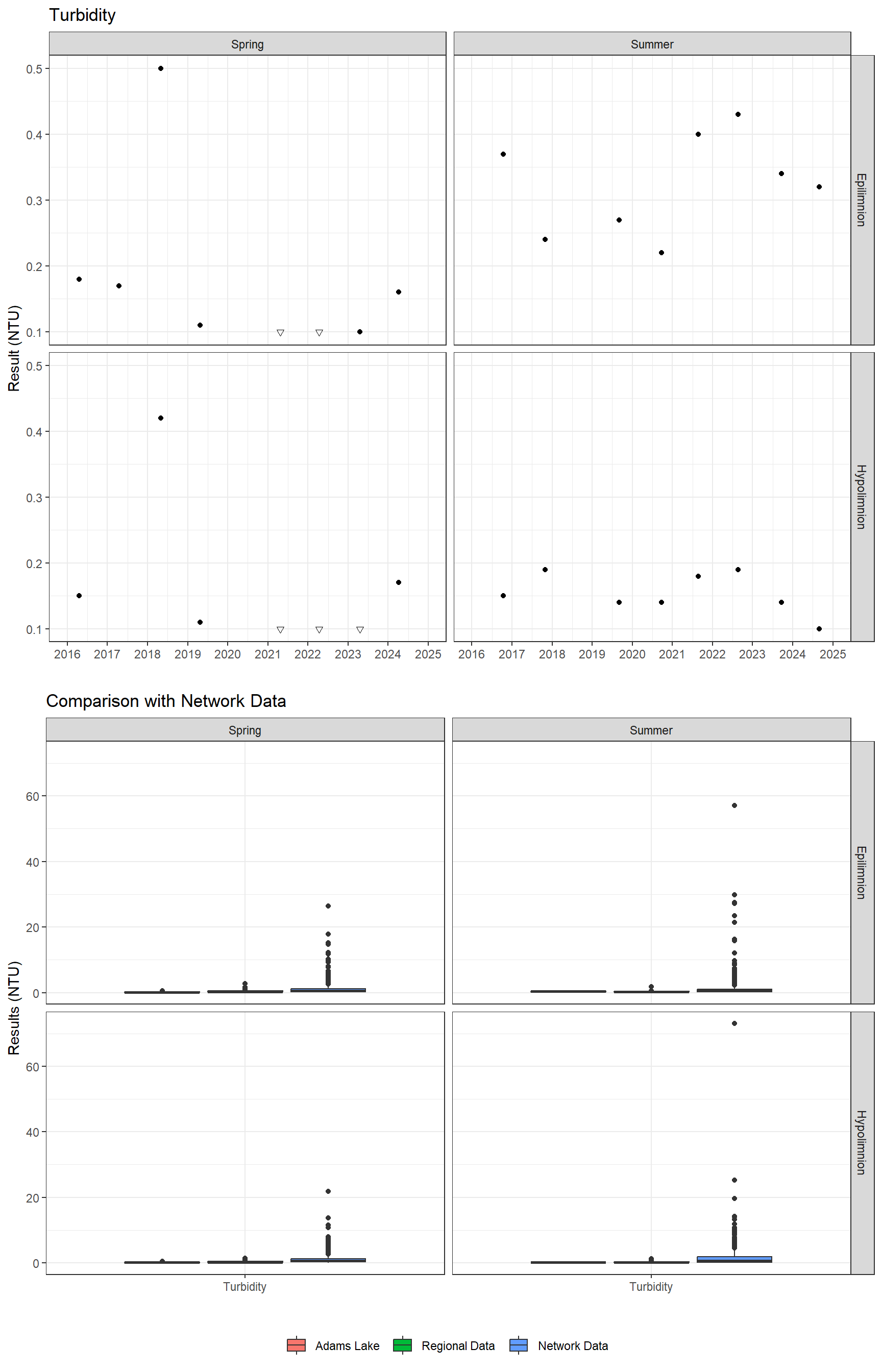 Series of plots showing results of general water quality