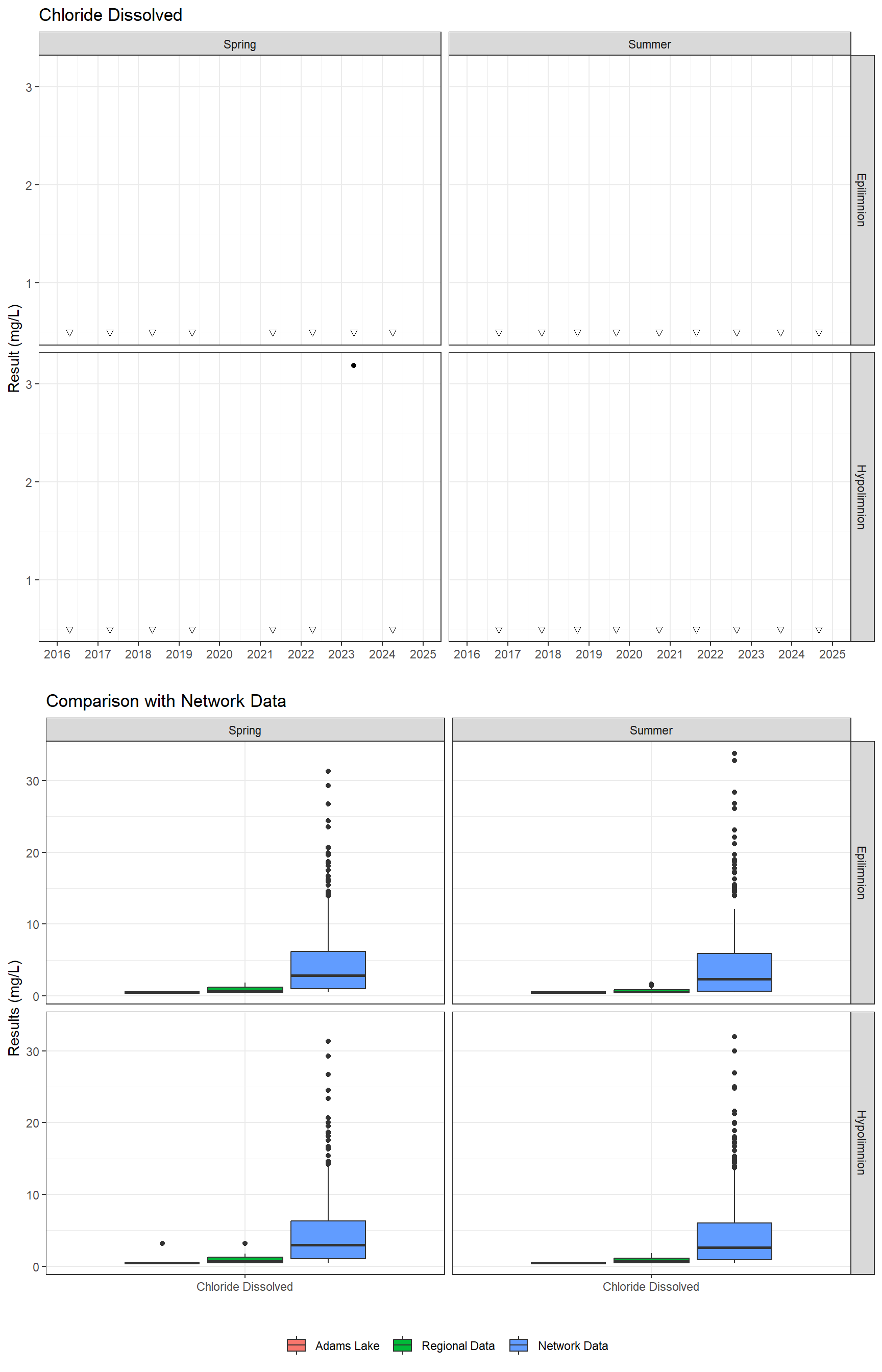 Series of plots showing results of major ions