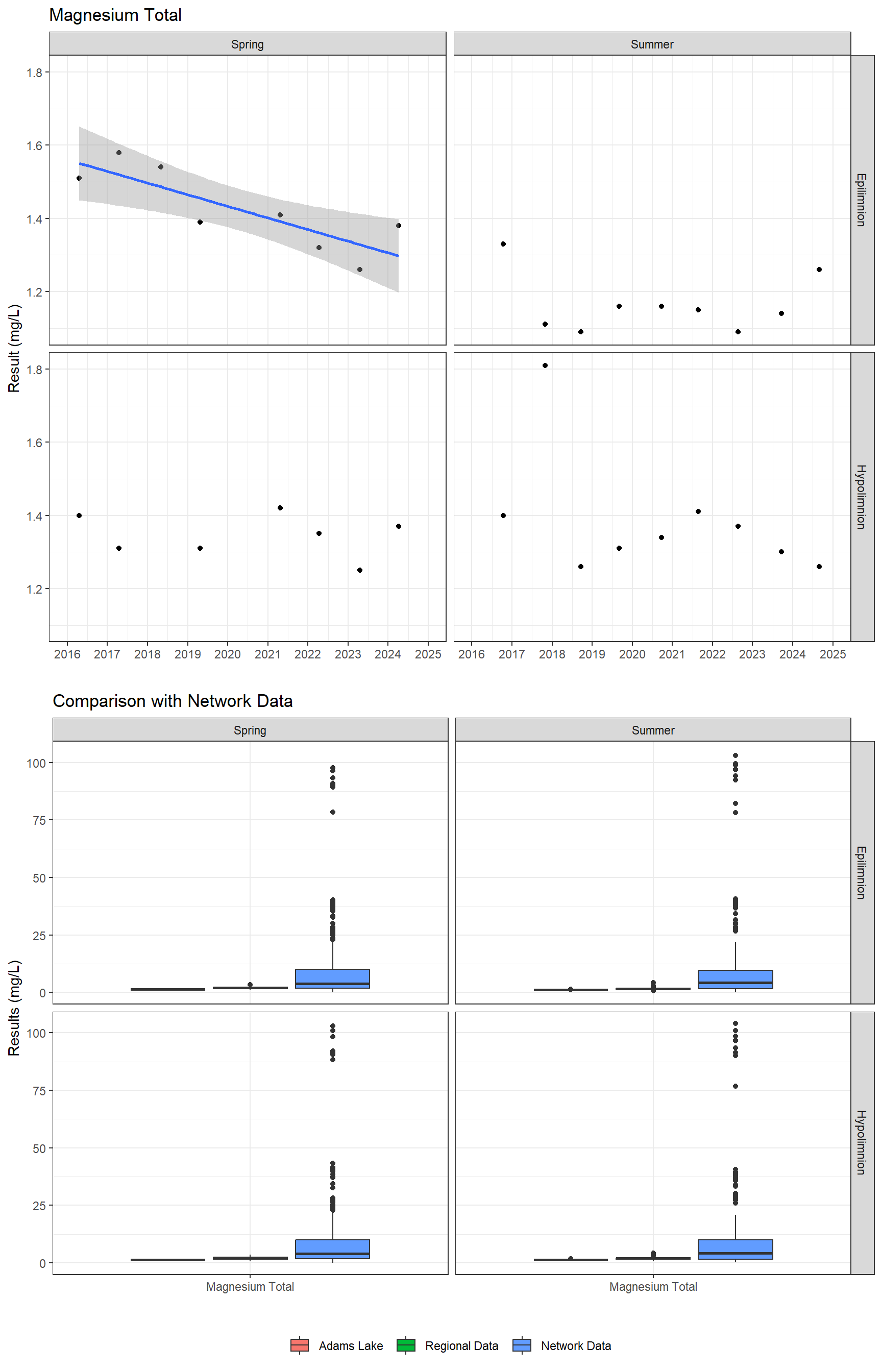 Series of plots showing results of major ions