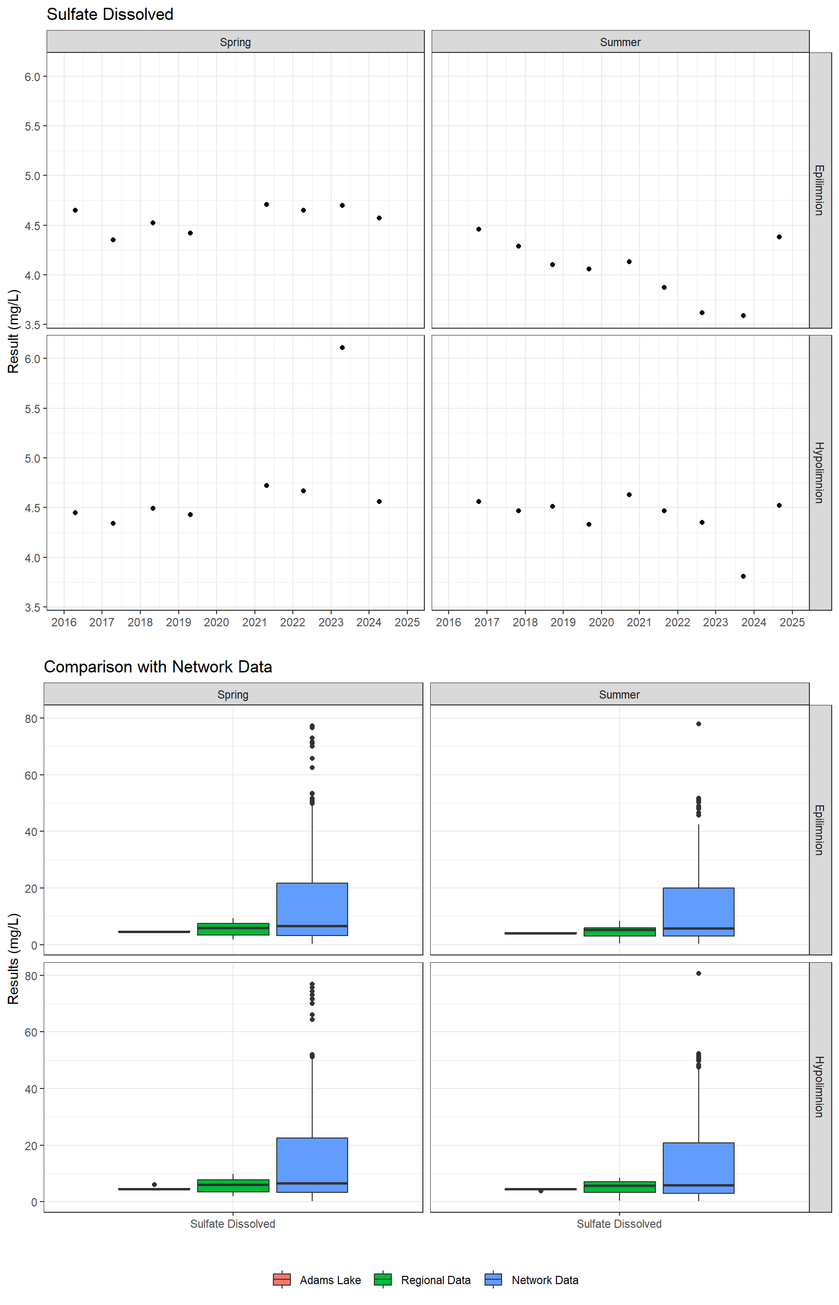 Series of plots showing results of major ions