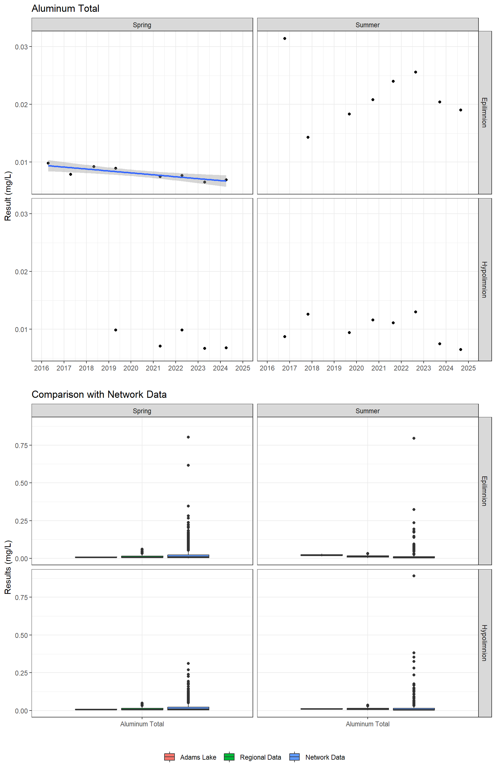 Series of plots showing results for total metals