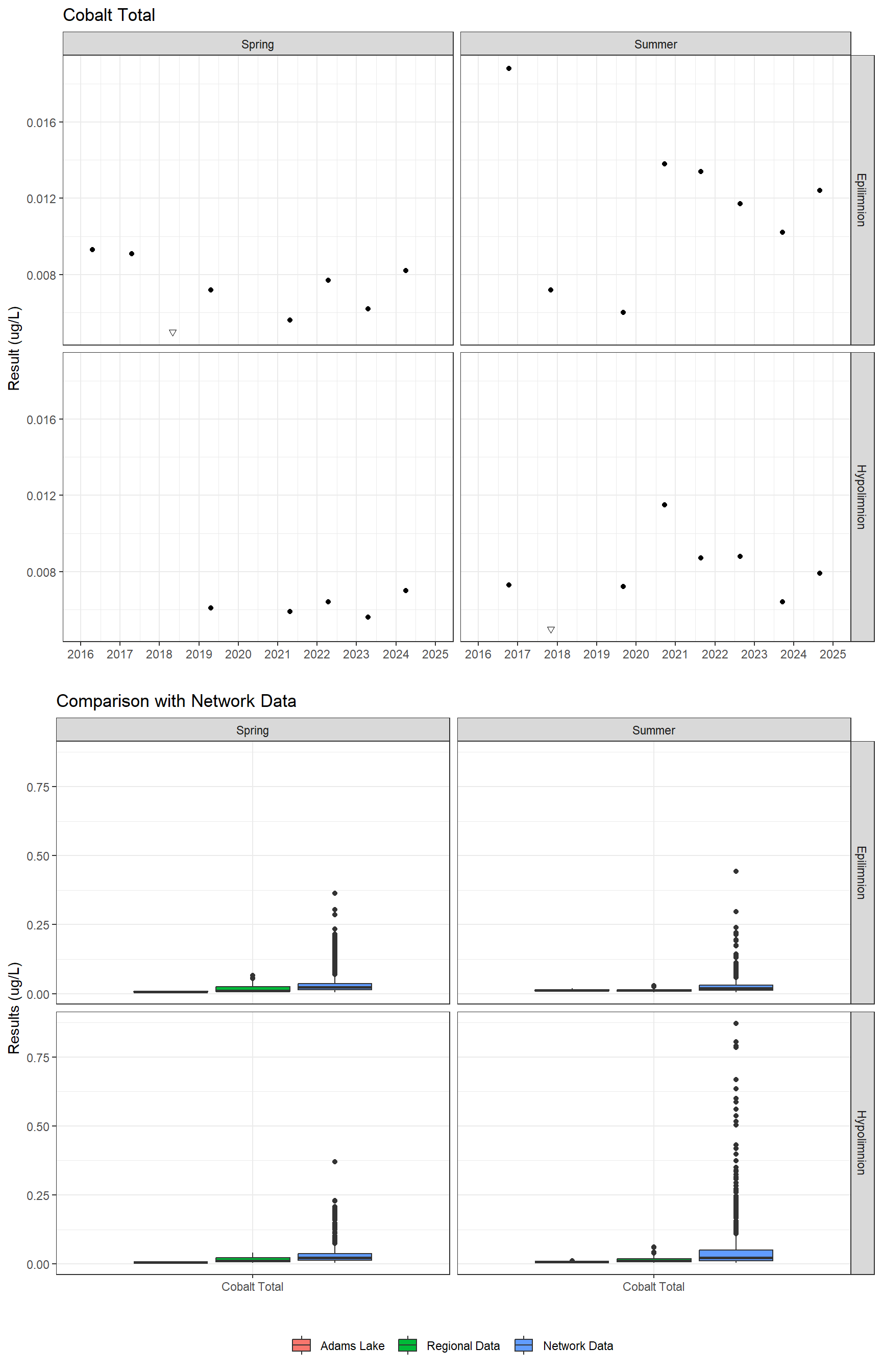 Series of plots showing results for total metals