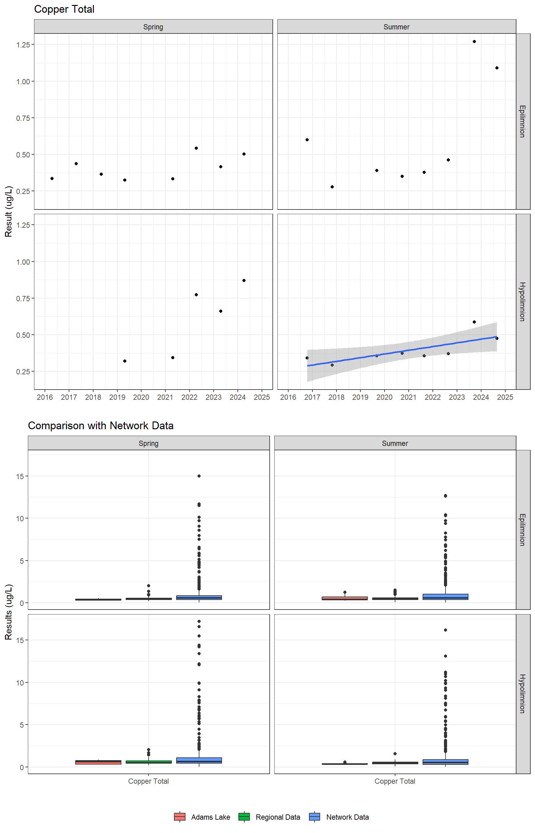 Series of plots showing results for total metals