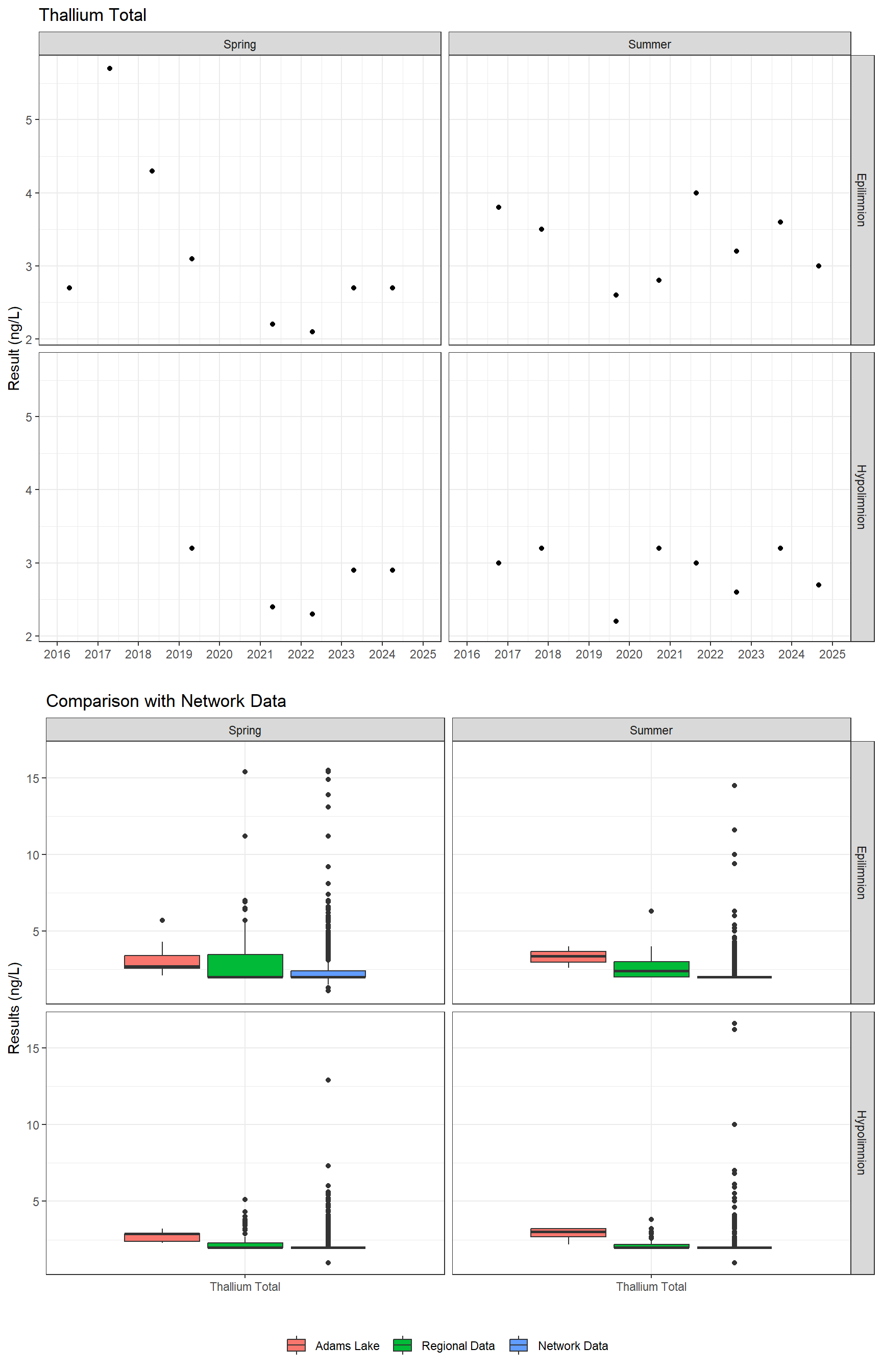 Series of plots showing results for total metals