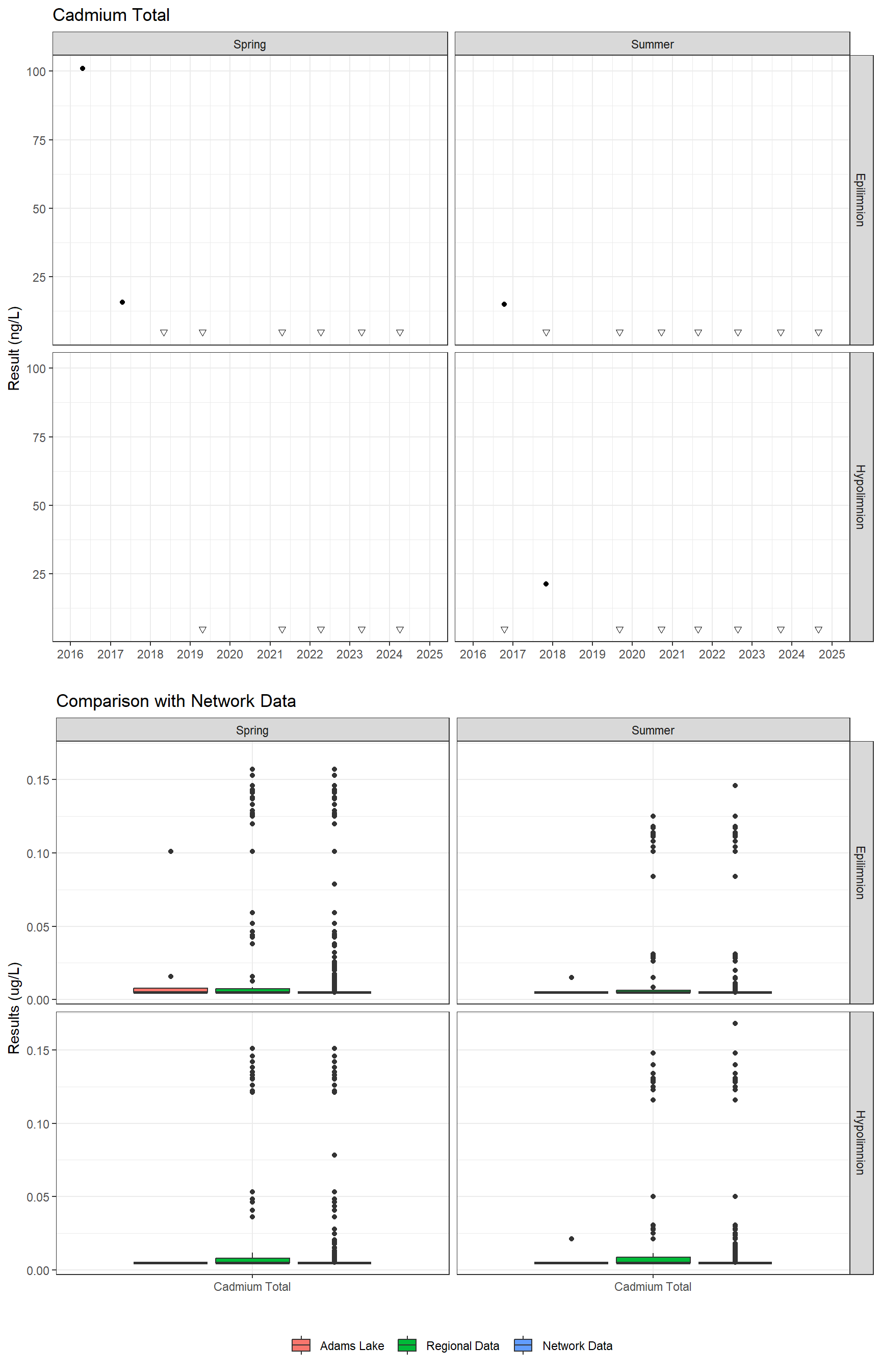 Series of plots showing results for total metals