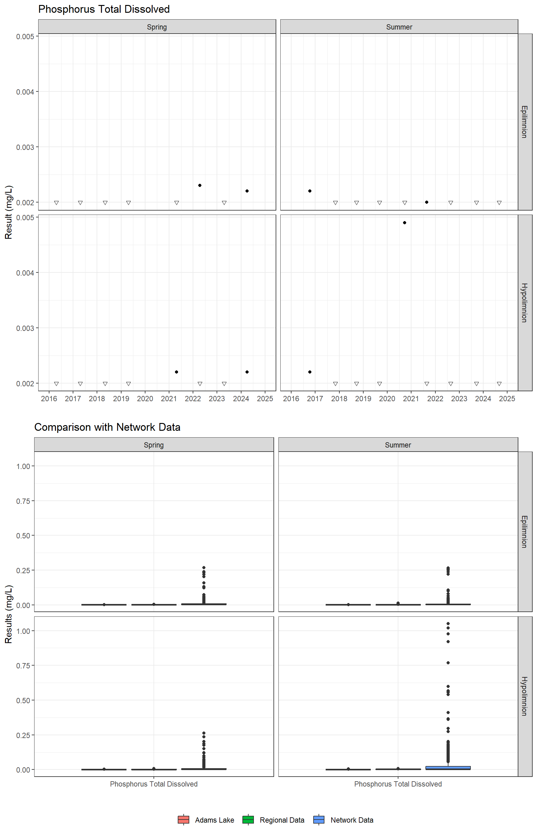Series of plots showing results for nutrients