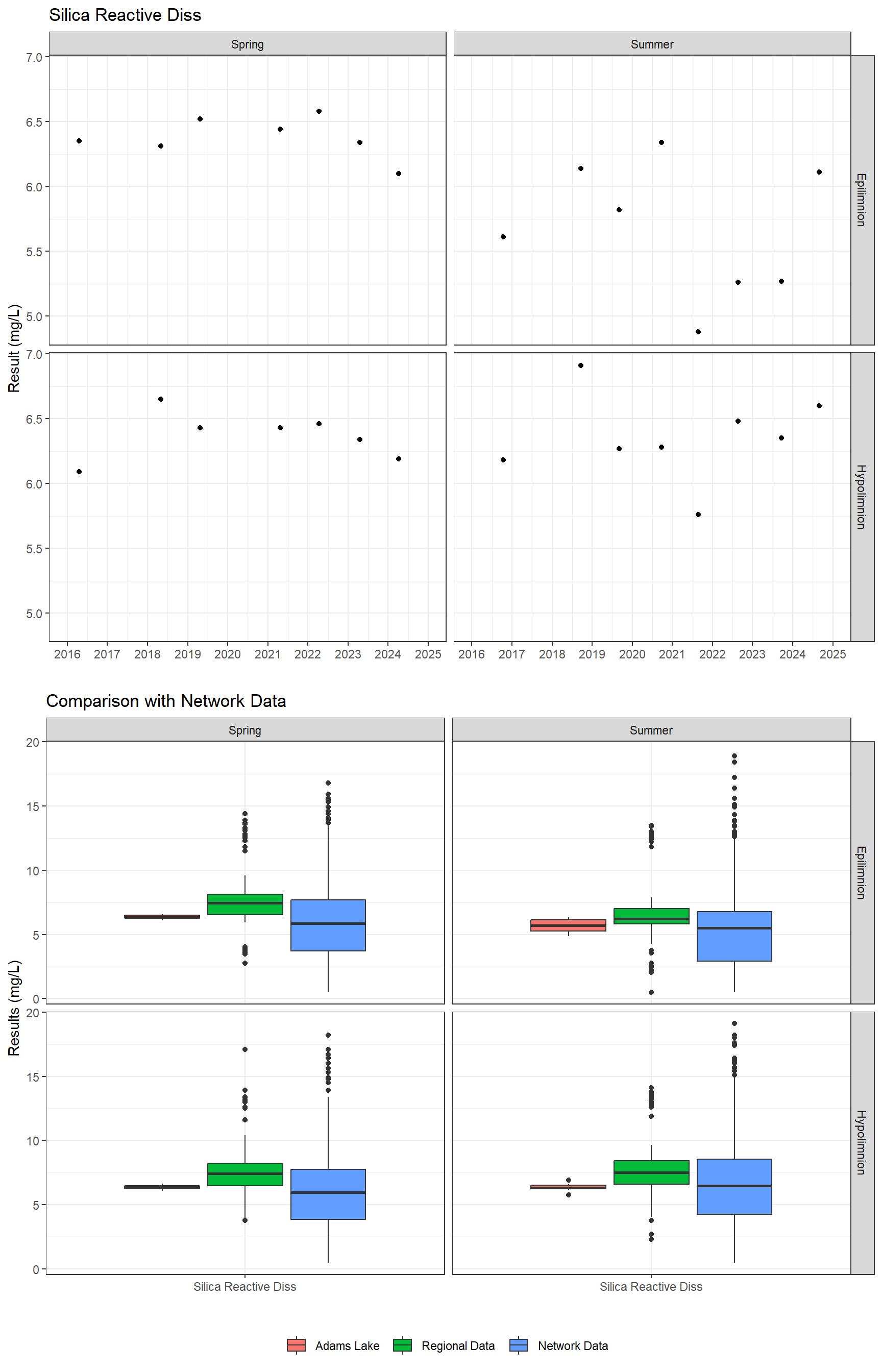 Series of plots showing results for nutrients